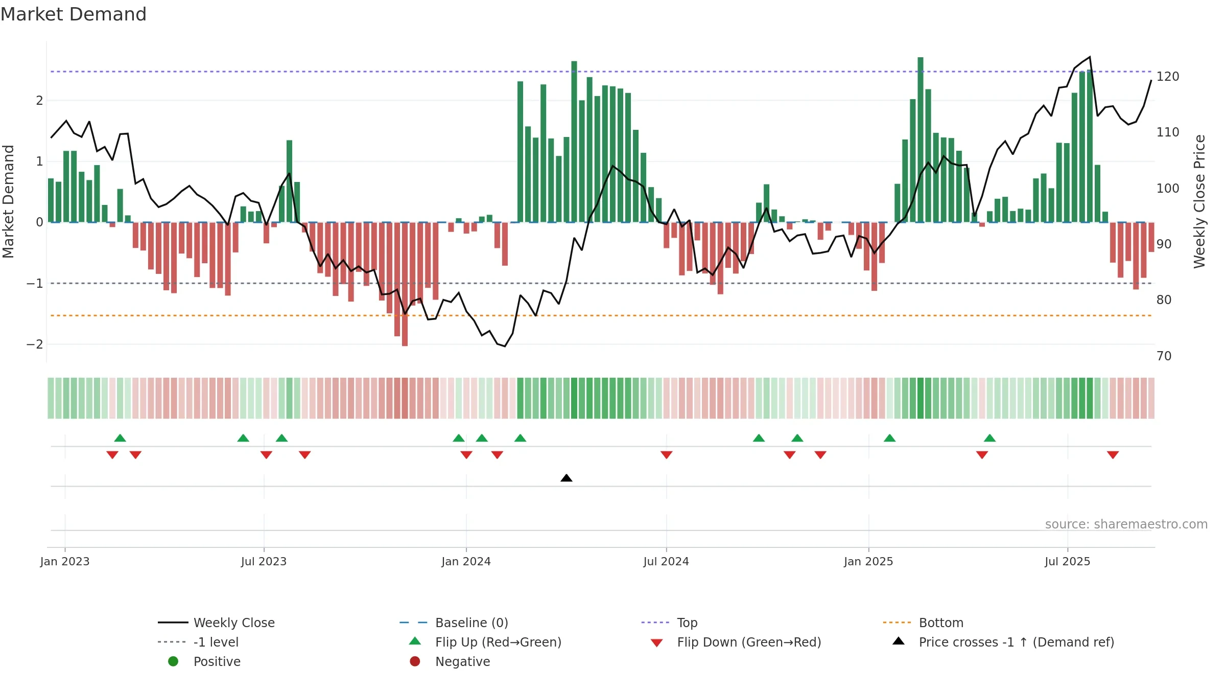0011 weekly Market Demand chart, closing 2025-09-15.