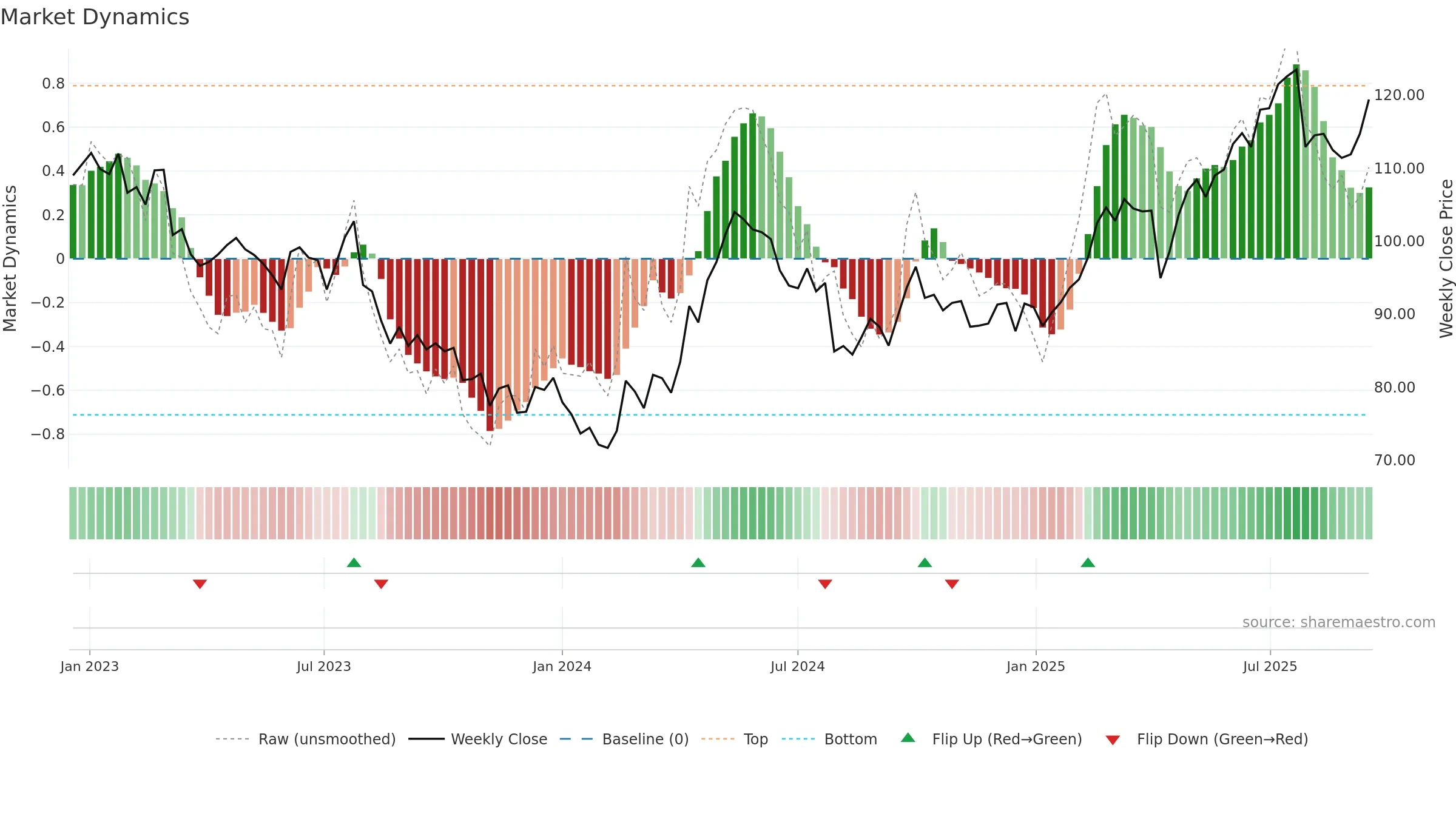0011 weekly Market Dynamics chart, closing 2025-09-15.