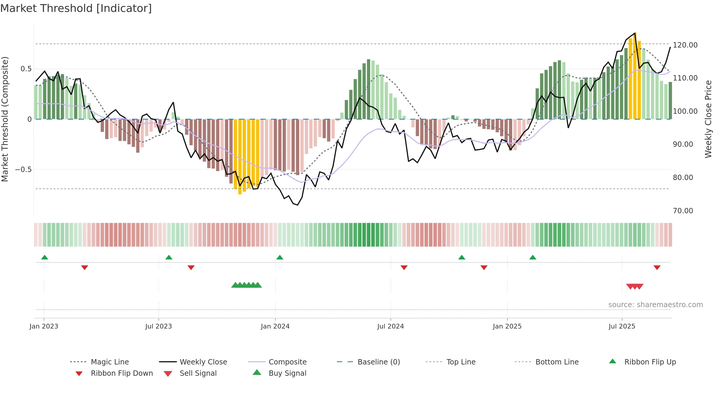 0011 weekly Market Threshold chart, closing 2025-09-15.