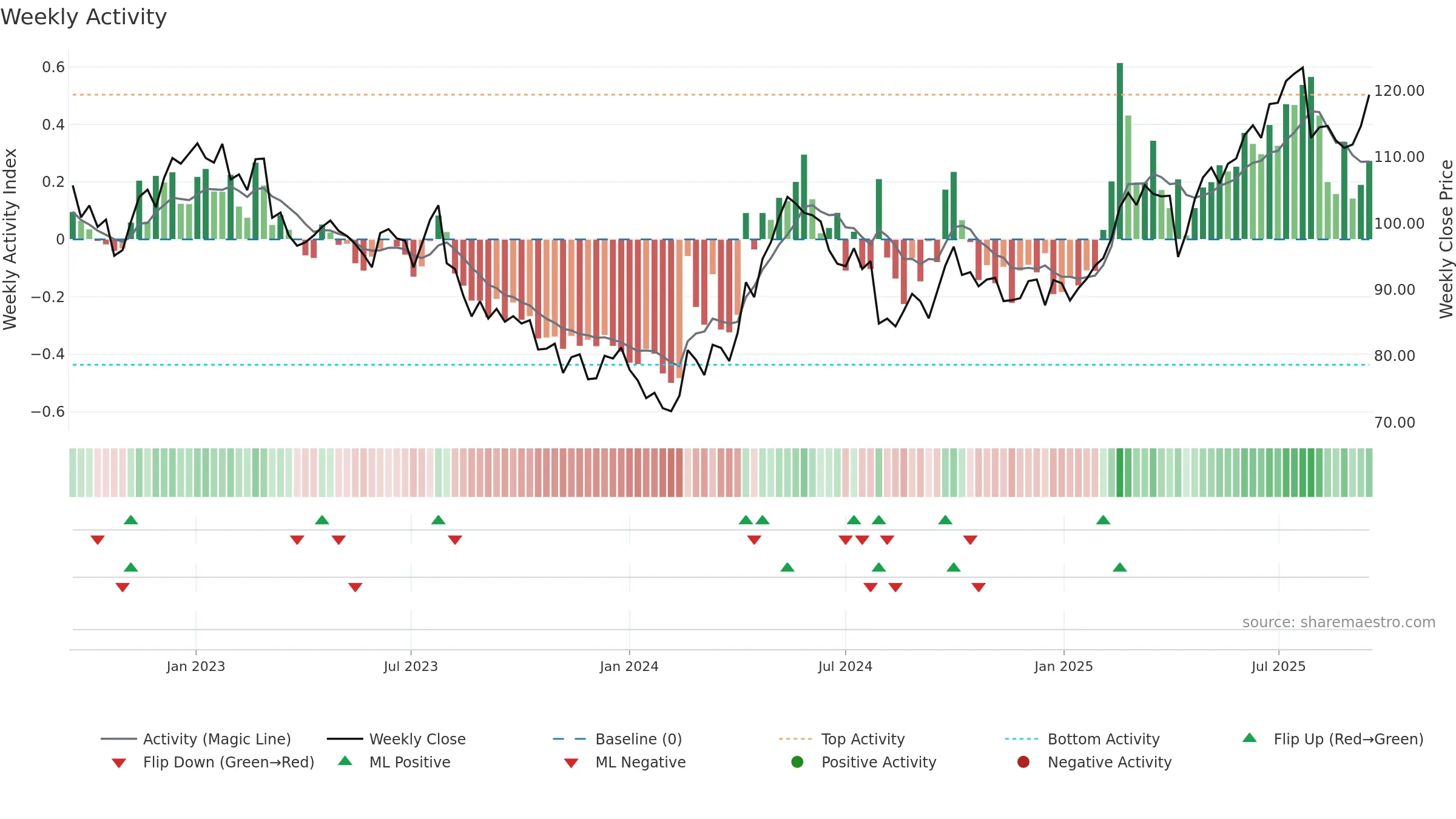 0011 weekly Activity chart, closing 2025-09-15.