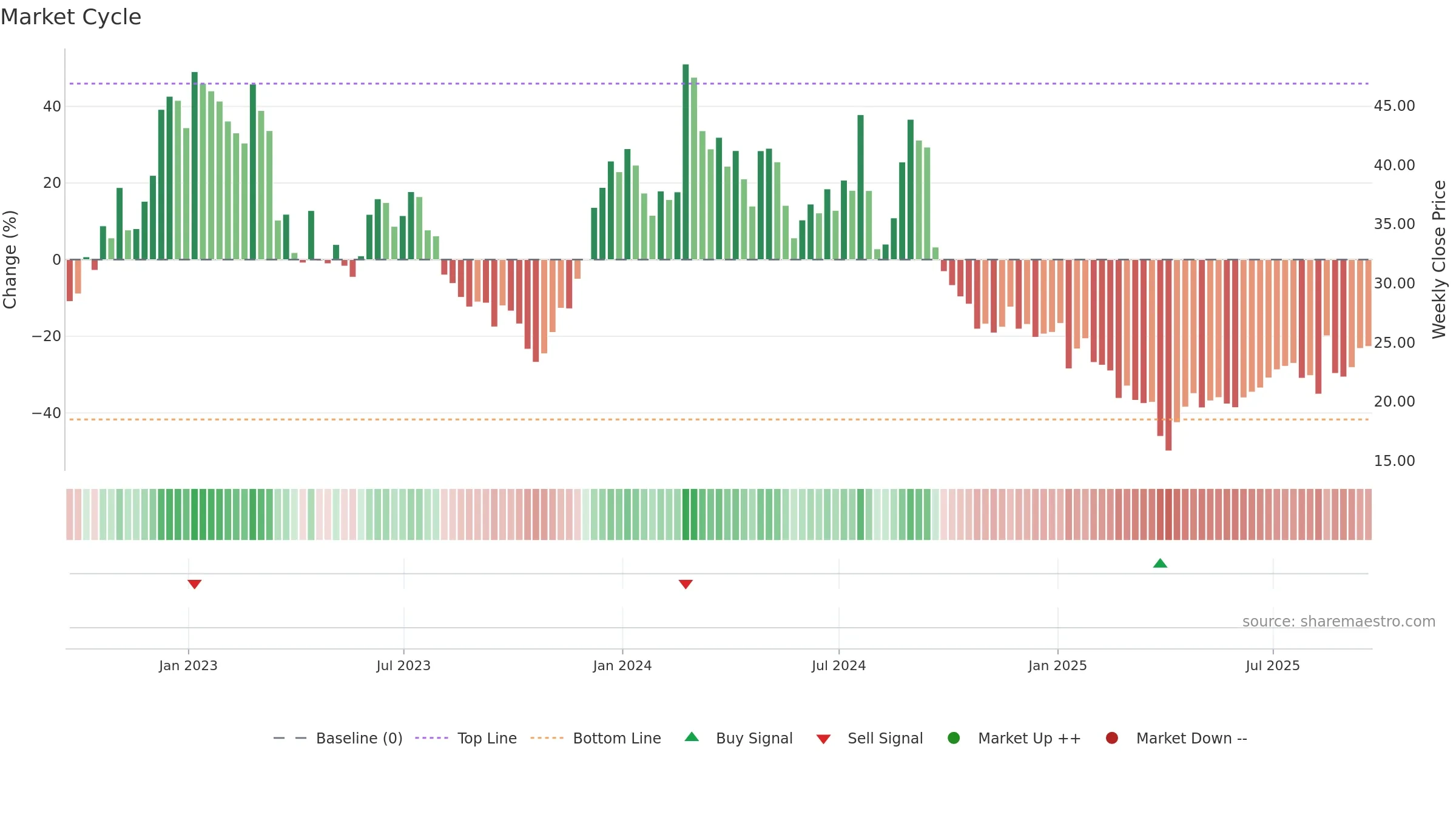 CLDX weekly Market Cycle chart, closing 2025-09-19.