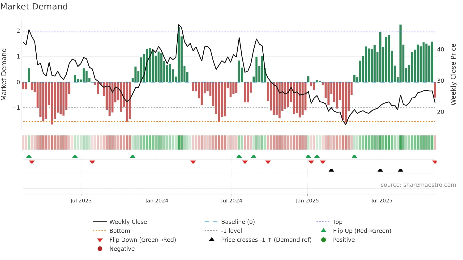 CLDX weekly Market Demand chart