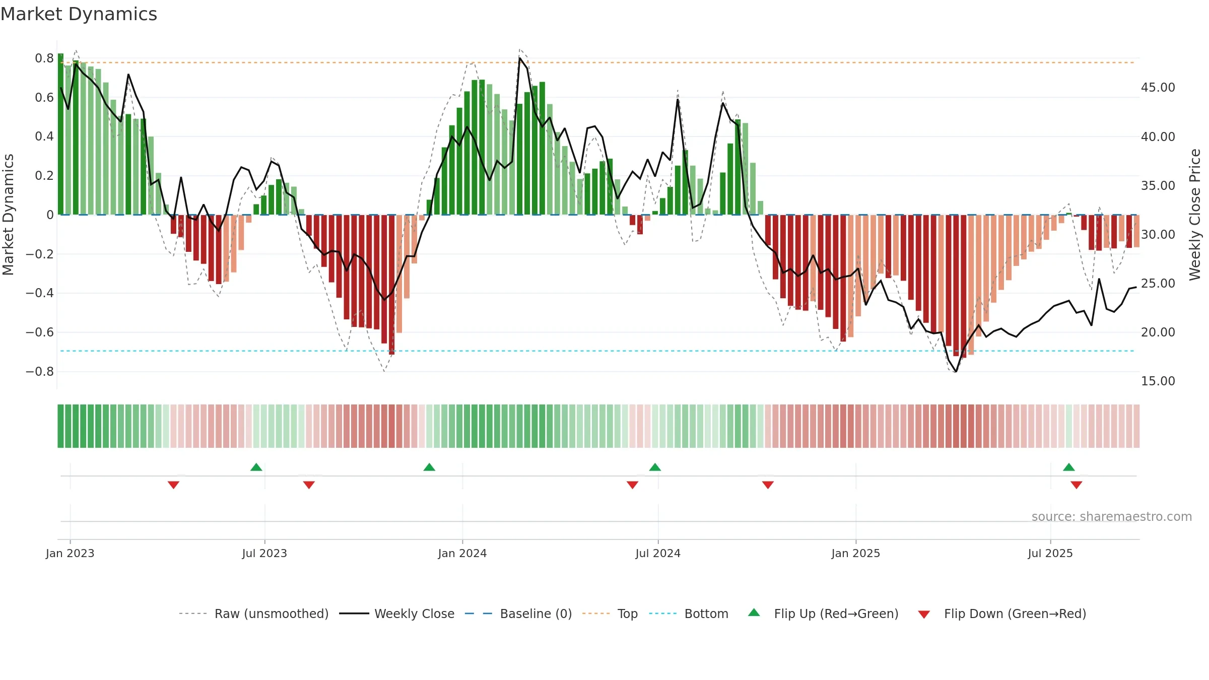 CLDX weekly Market Dynamics chart, closing 2025-09-19.