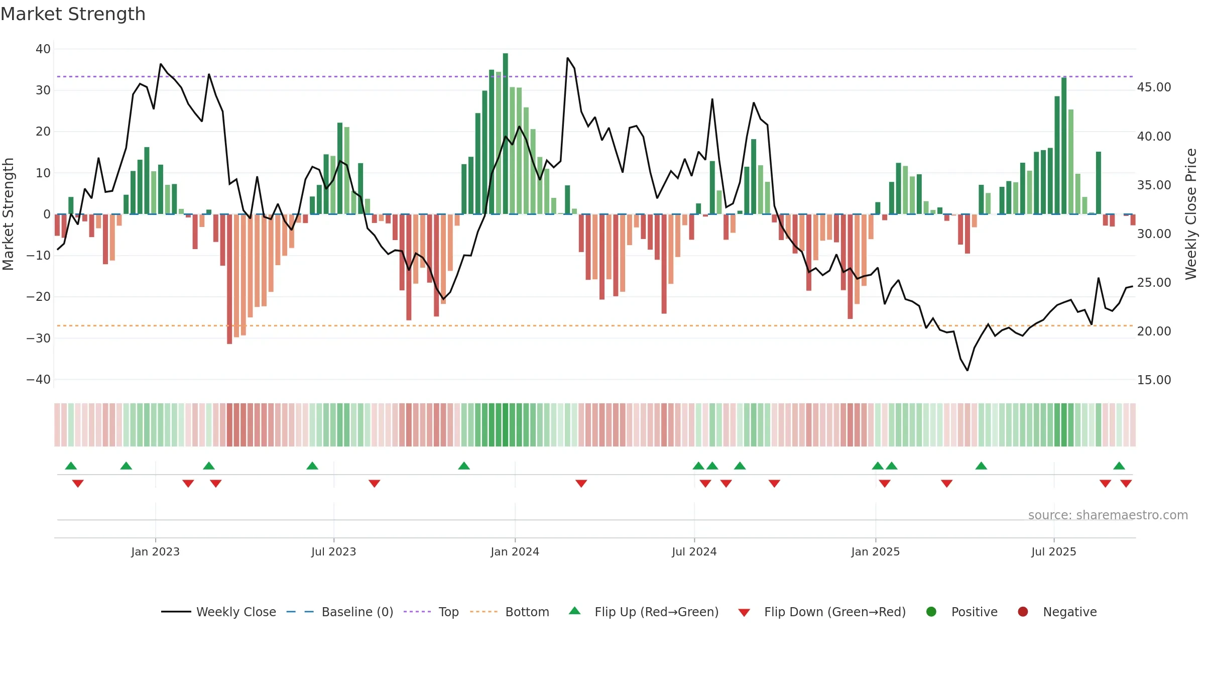 CLDX weekly Market Strength chart, closing 2025-09-19.