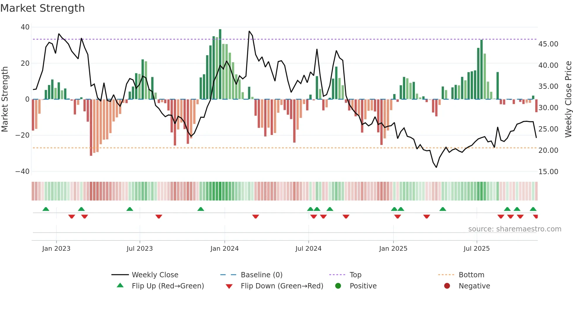 CLDX weekly Market Strength chart