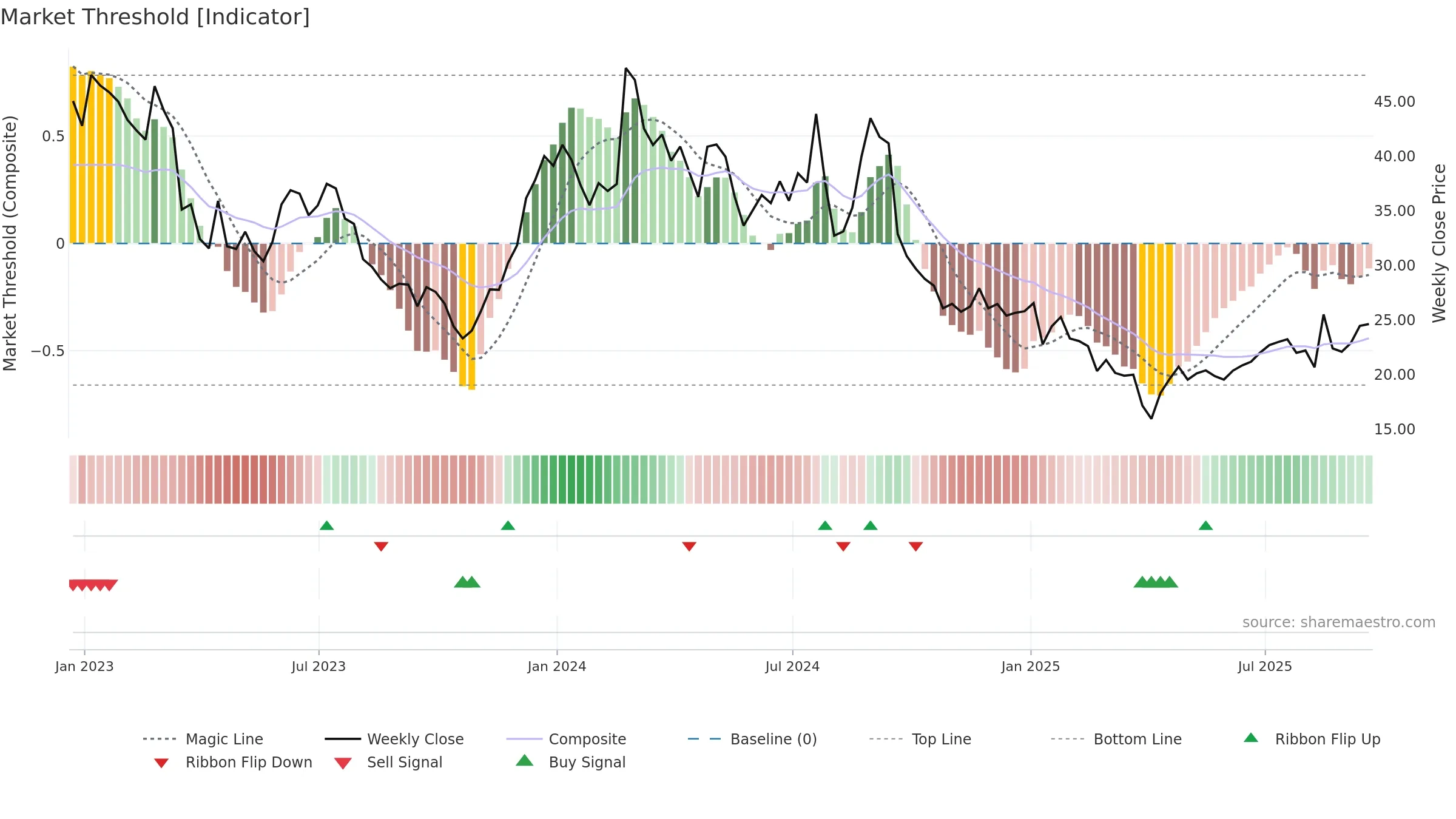 CLDX weekly Market Threshold chart, closing 2025-09-19.