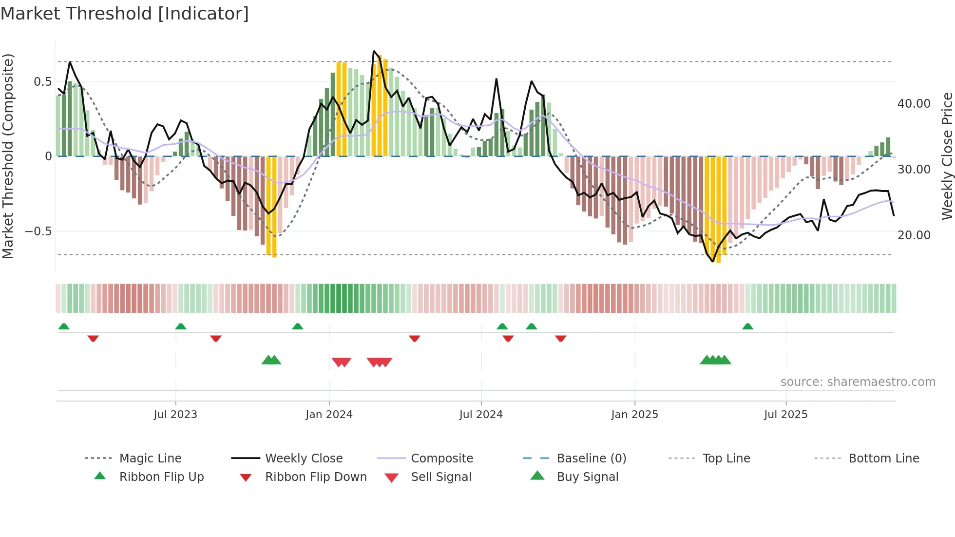 CLDX weekly Market Threshold chart