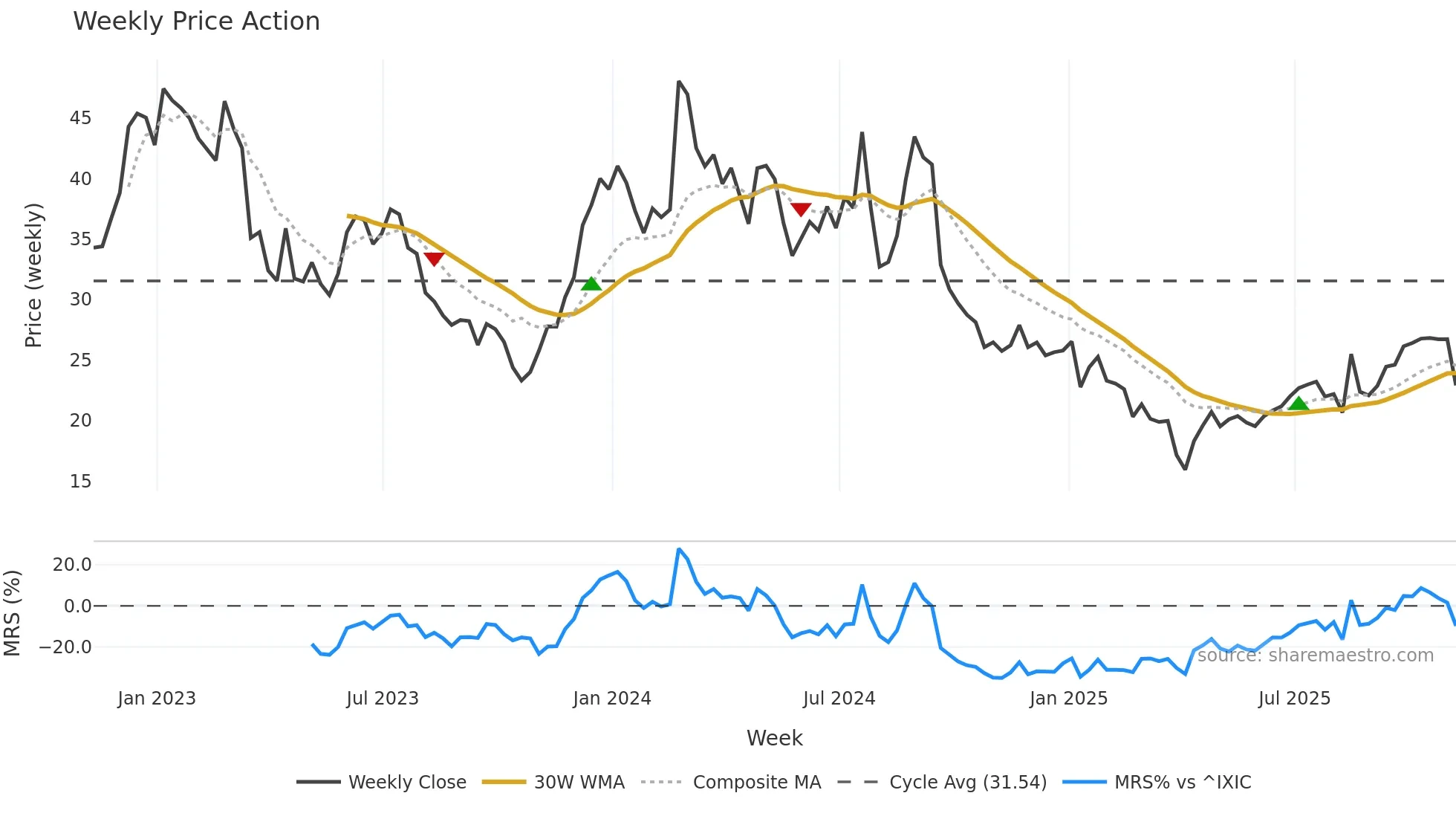 CLDX weekly Price Action chart, closing 2025-11-07