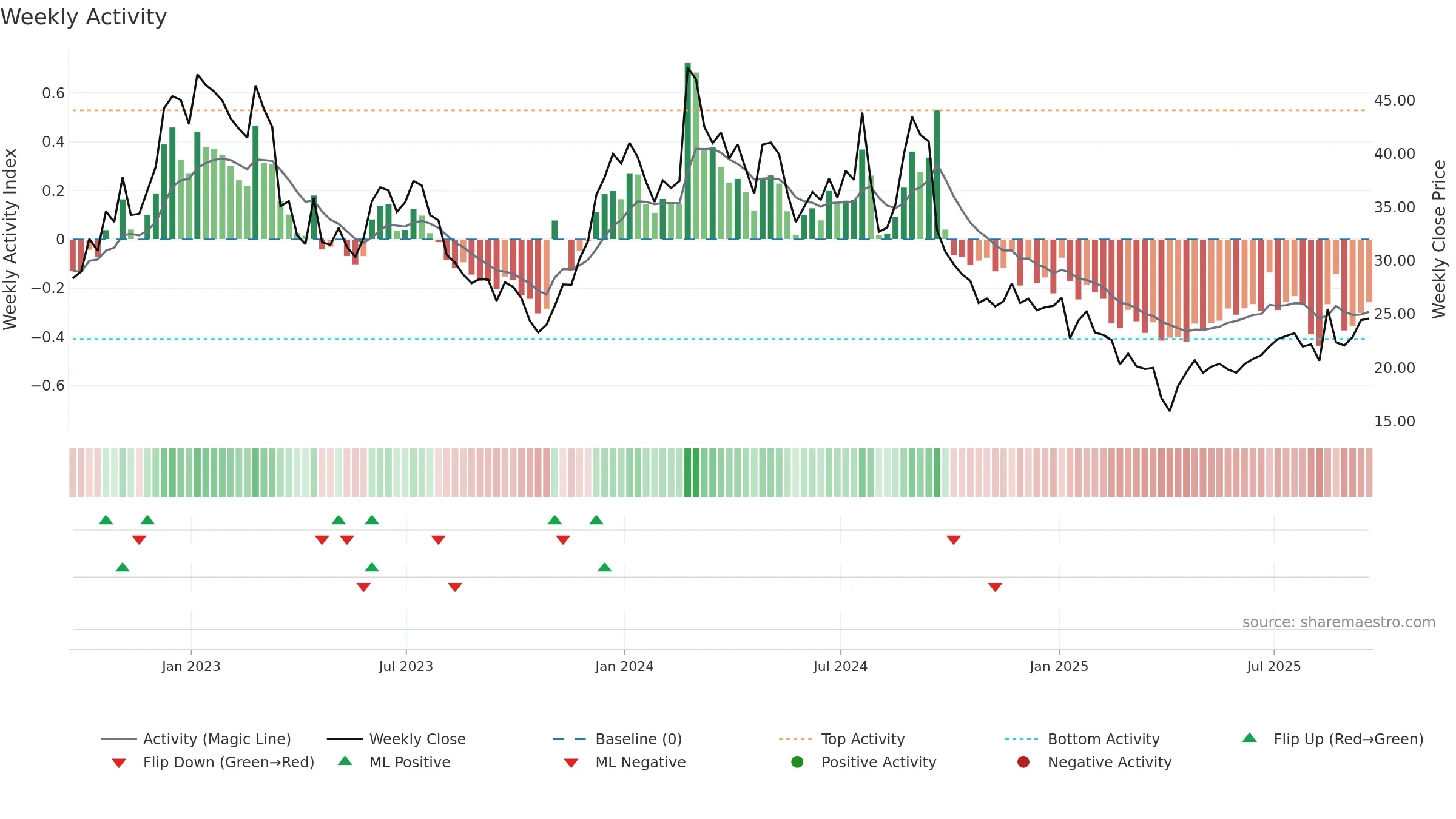 CLDX weekly Activity chart, closing 2025-09-19.