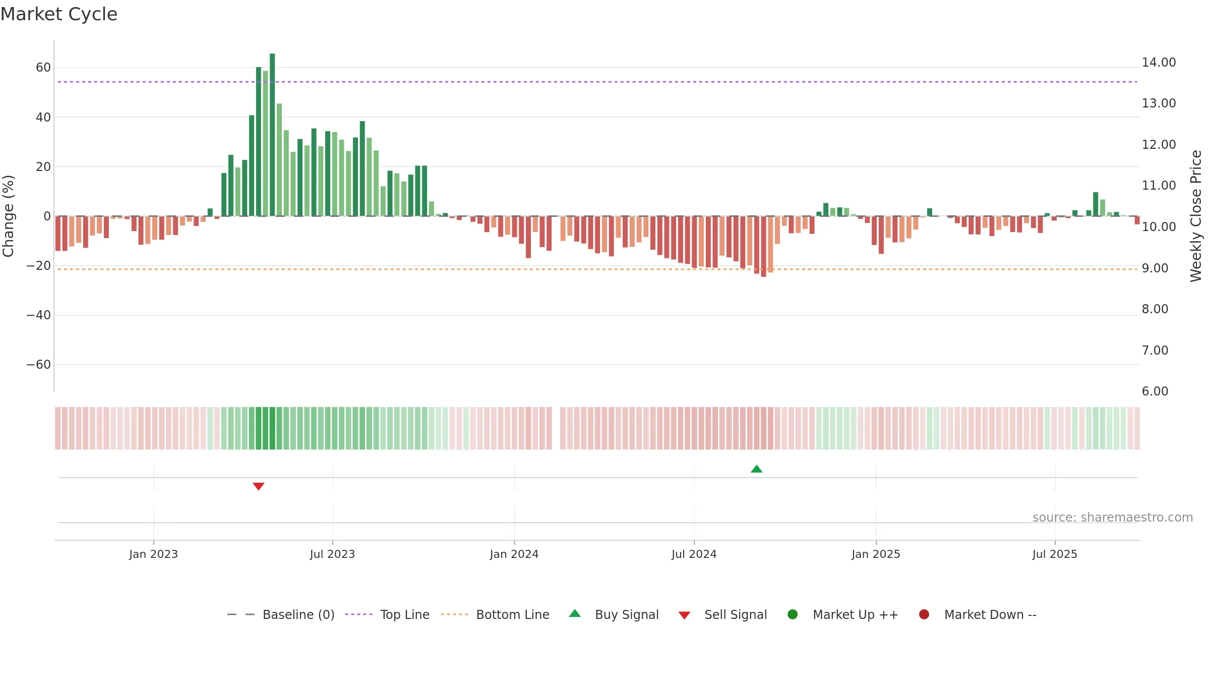 002051 weekly Market Cycle chart, closing 2025-09-22.