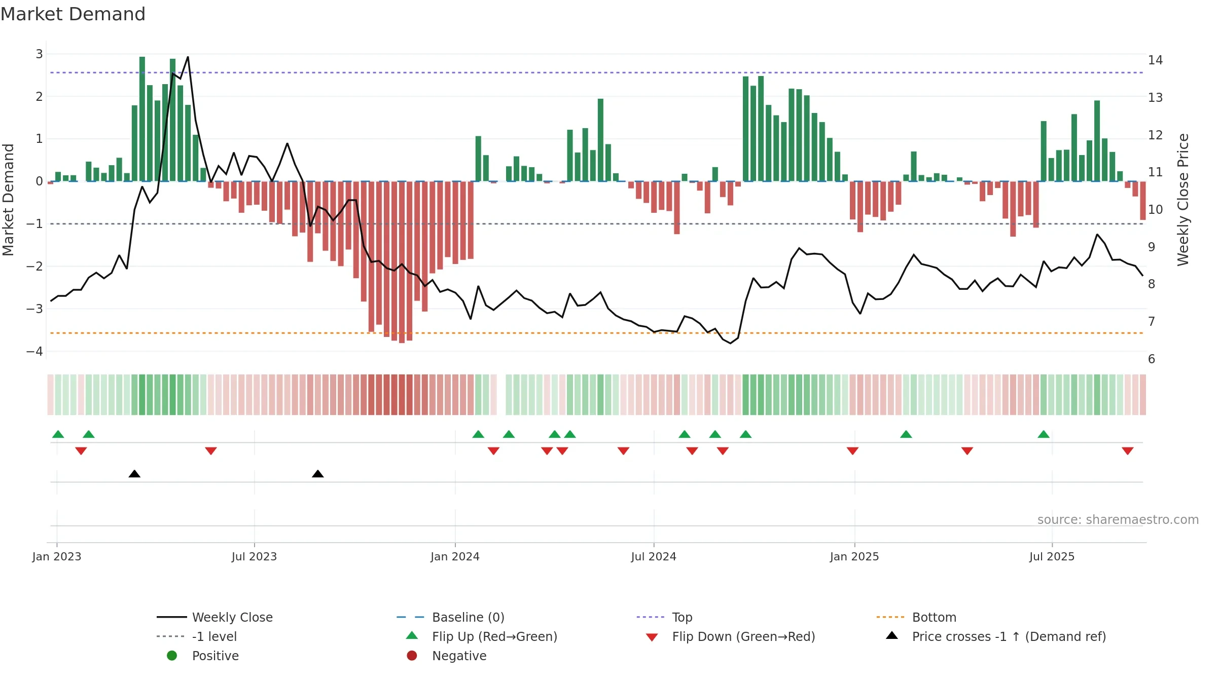 002051 weekly Market Demand chart, closing 2025-09-22.