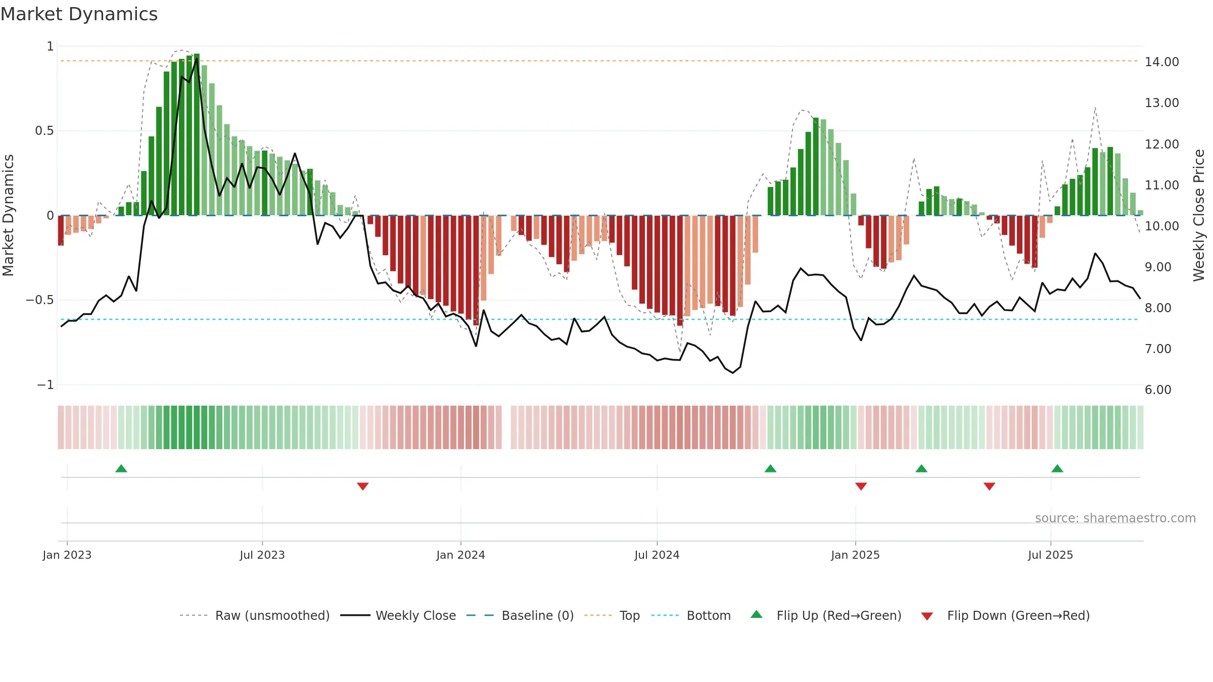 002051 weekly Market Dynamics chart, closing 2025-09-22.