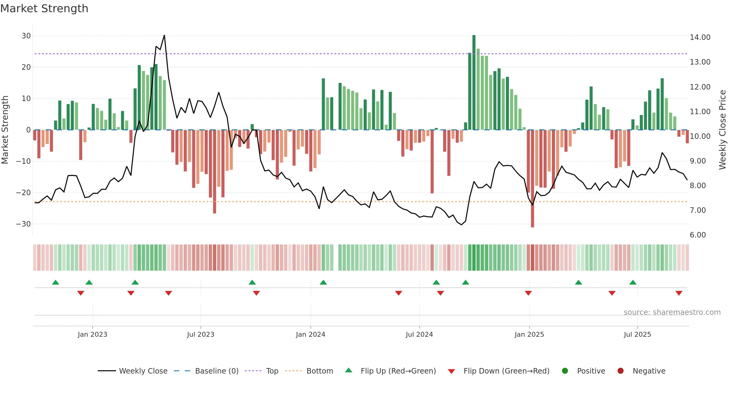 002051 weekly Market Strength chart, closing 2025-09-22.