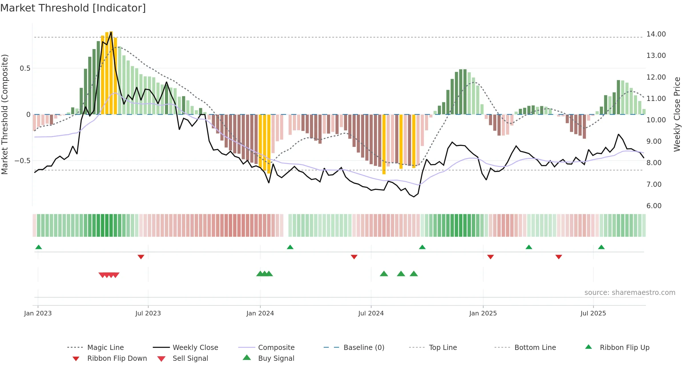 002051 weekly Market Threshold chart, closing 2025-09-22.