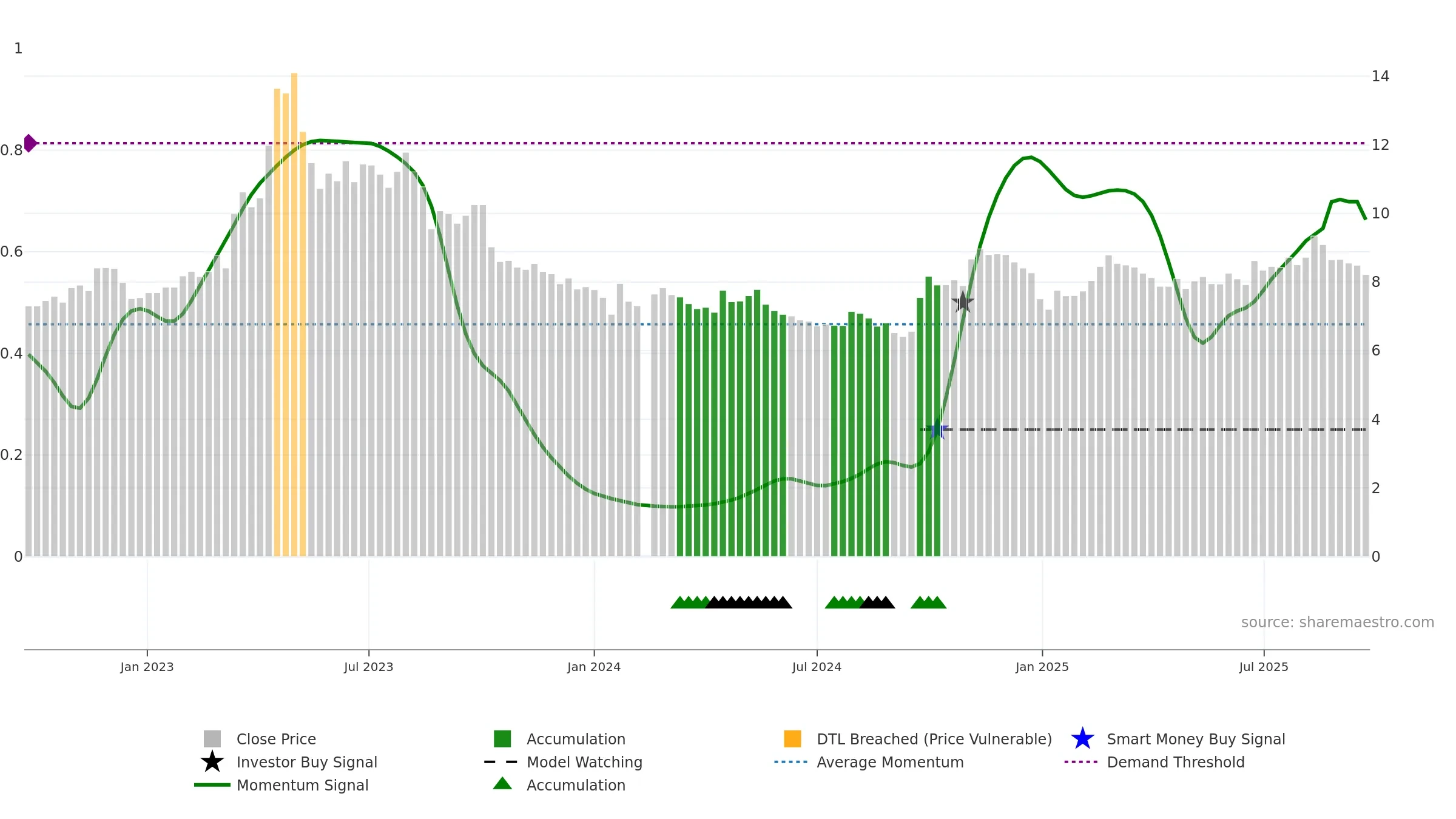 002051 weekly Smart Money chart, closing 2025-09-22.