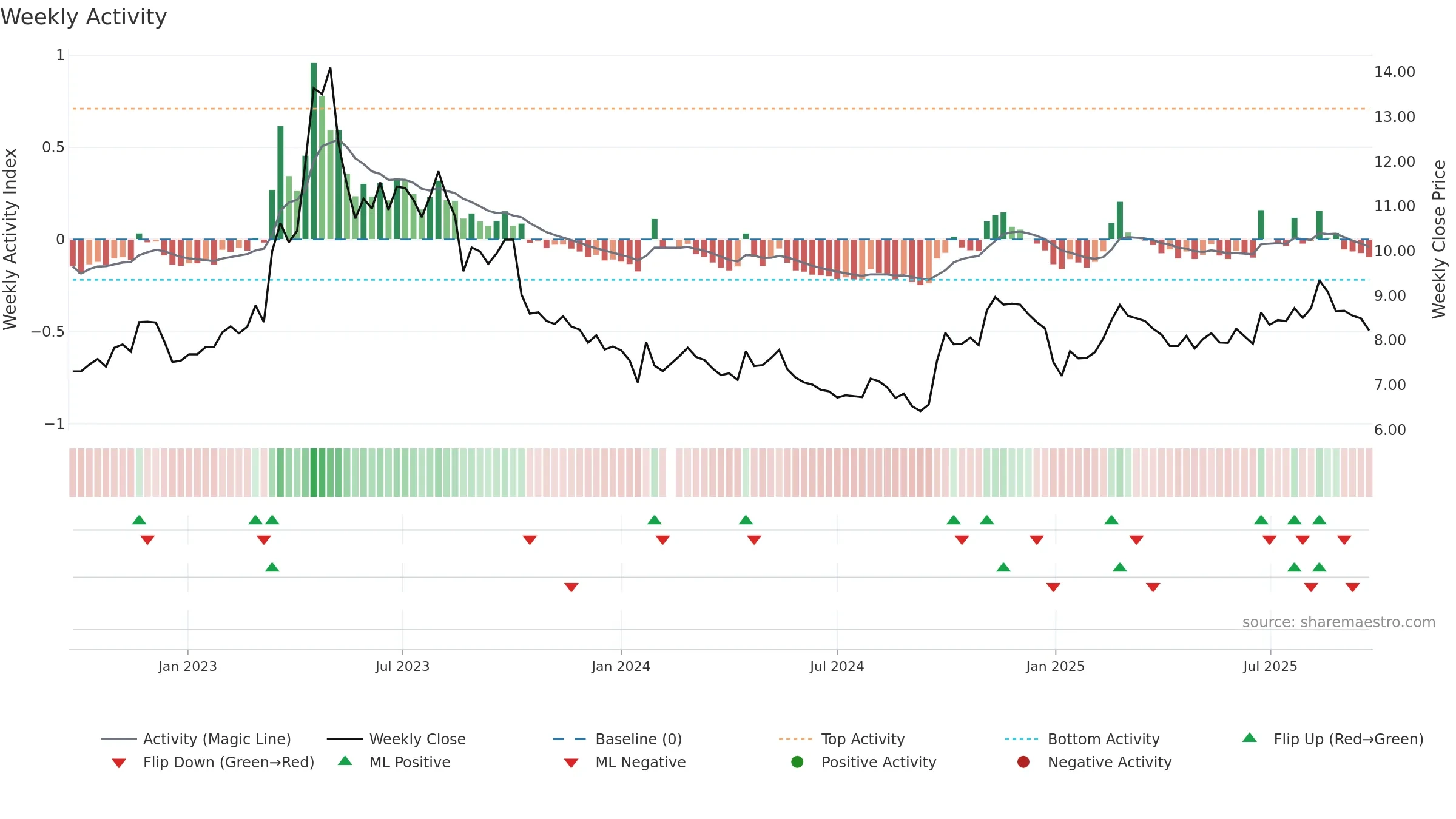 002051 weekly Activity chart, closing 2025-09-22.