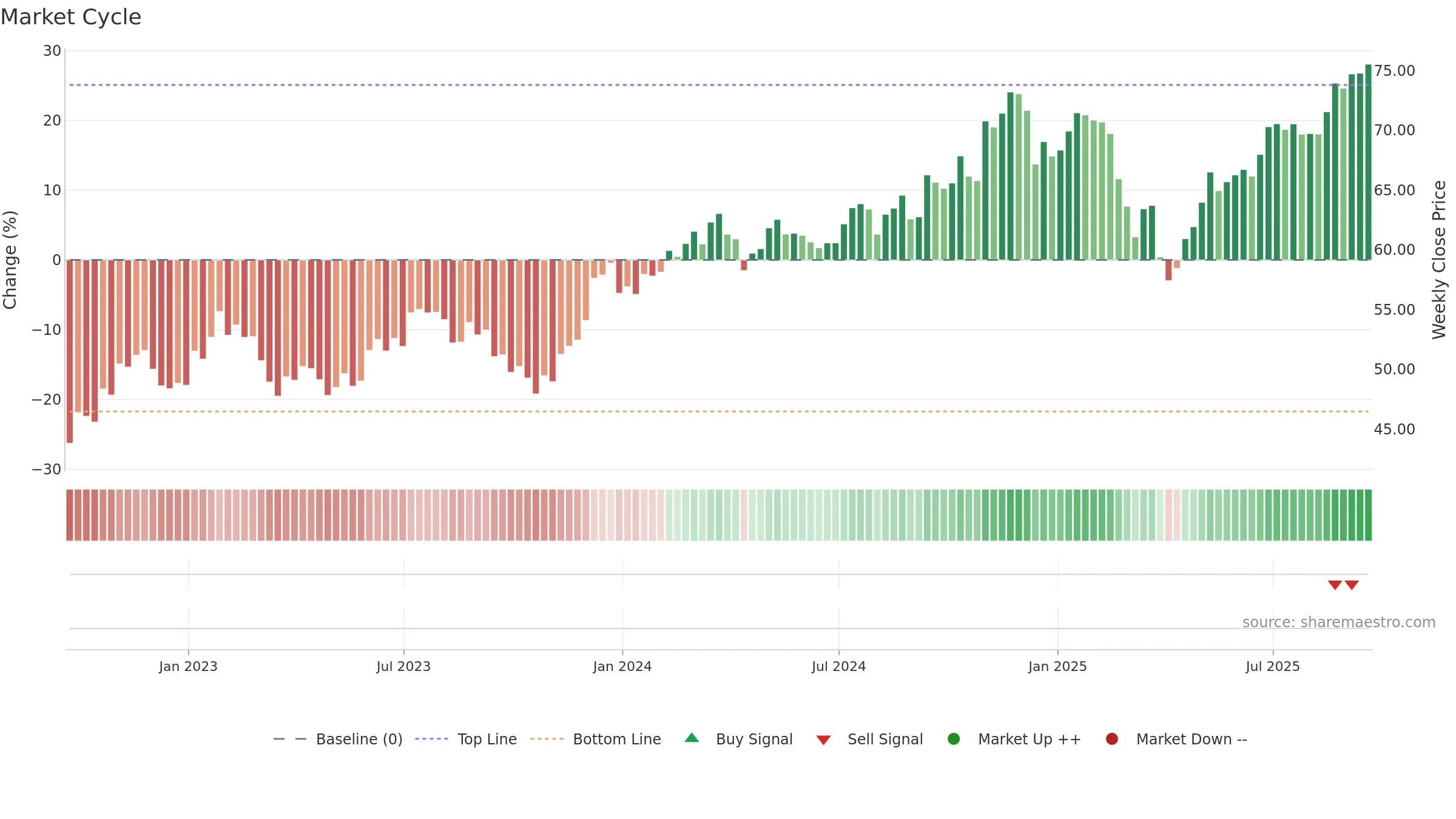 SMLF weekly Market Cycle chart, closing 2025-09-19.