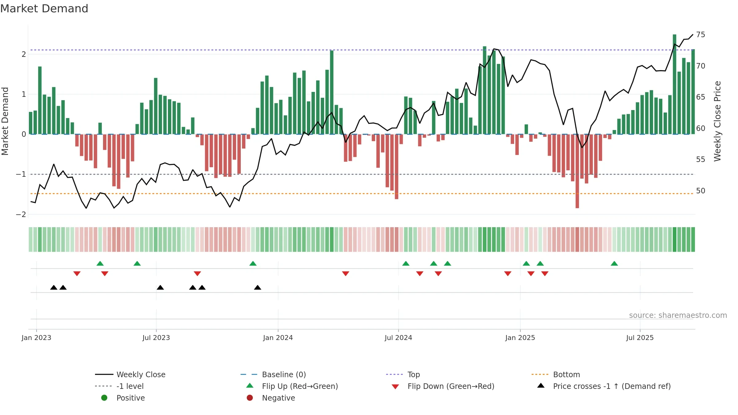 SMLF weekly Market Demand chart, closing 2025-09-19.