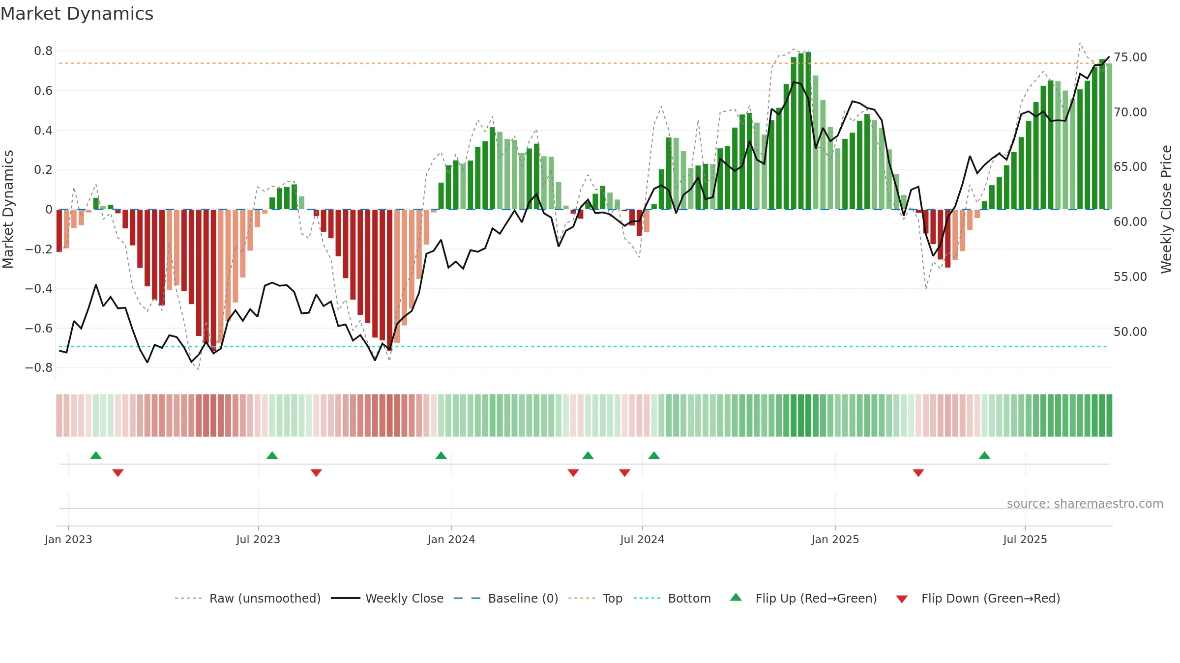 SMLF weekly Market Dynamics chart, closing 2025-09-19.