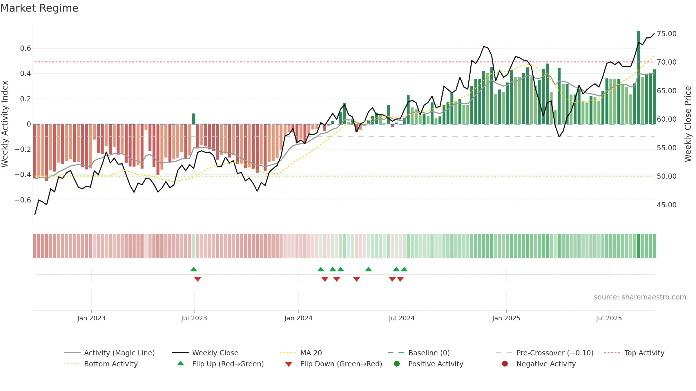 SMLF weekly Market Snapshot chart, closing 2025-09-19.