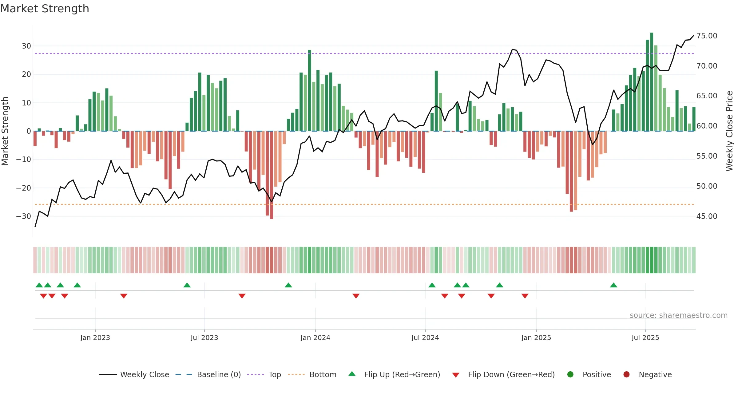 SMLF weekly Market Strength chart, closing 2025-09-19.