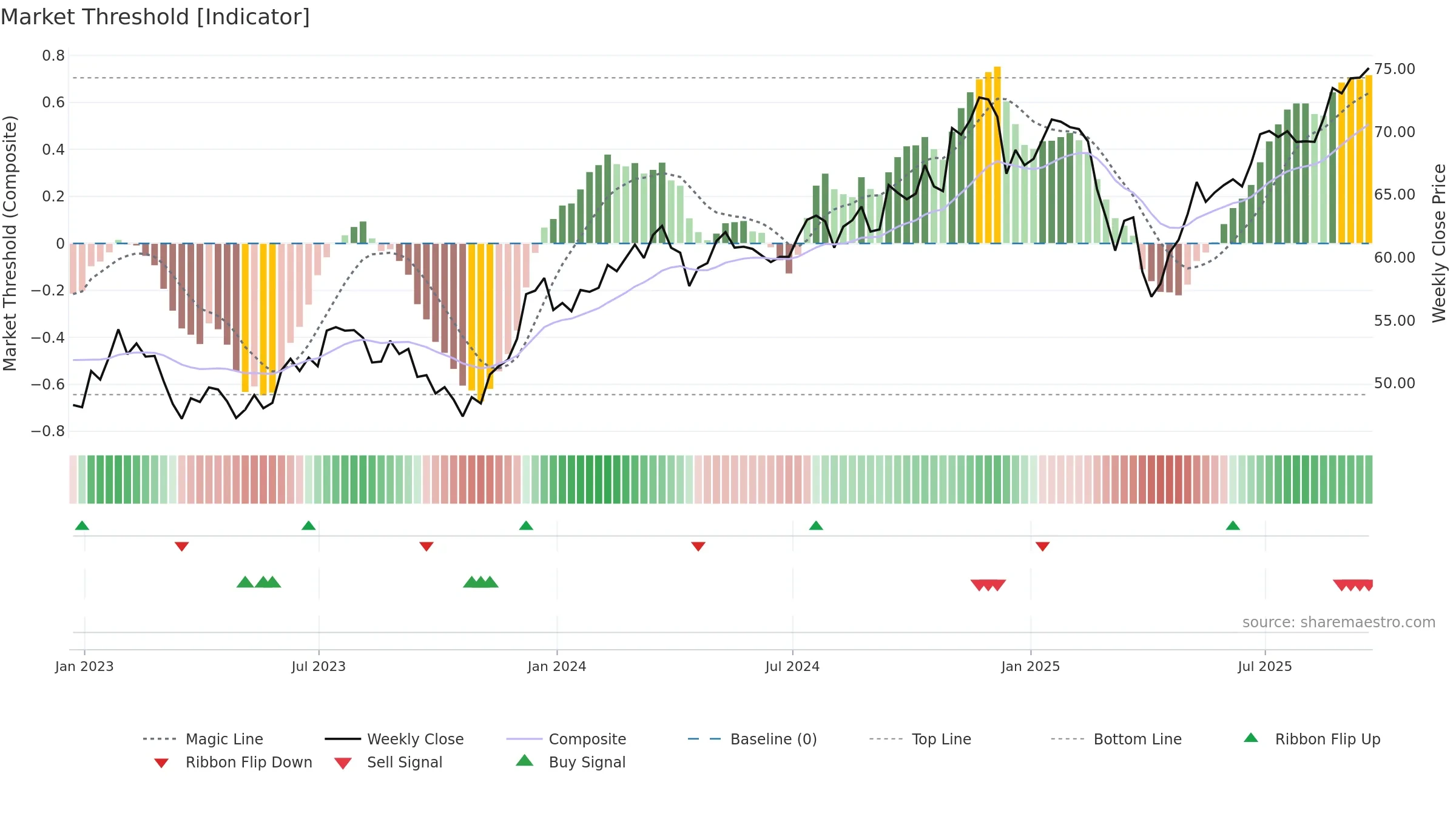 SMLF weekly Market Threshold chart, closing 2025-09-19.