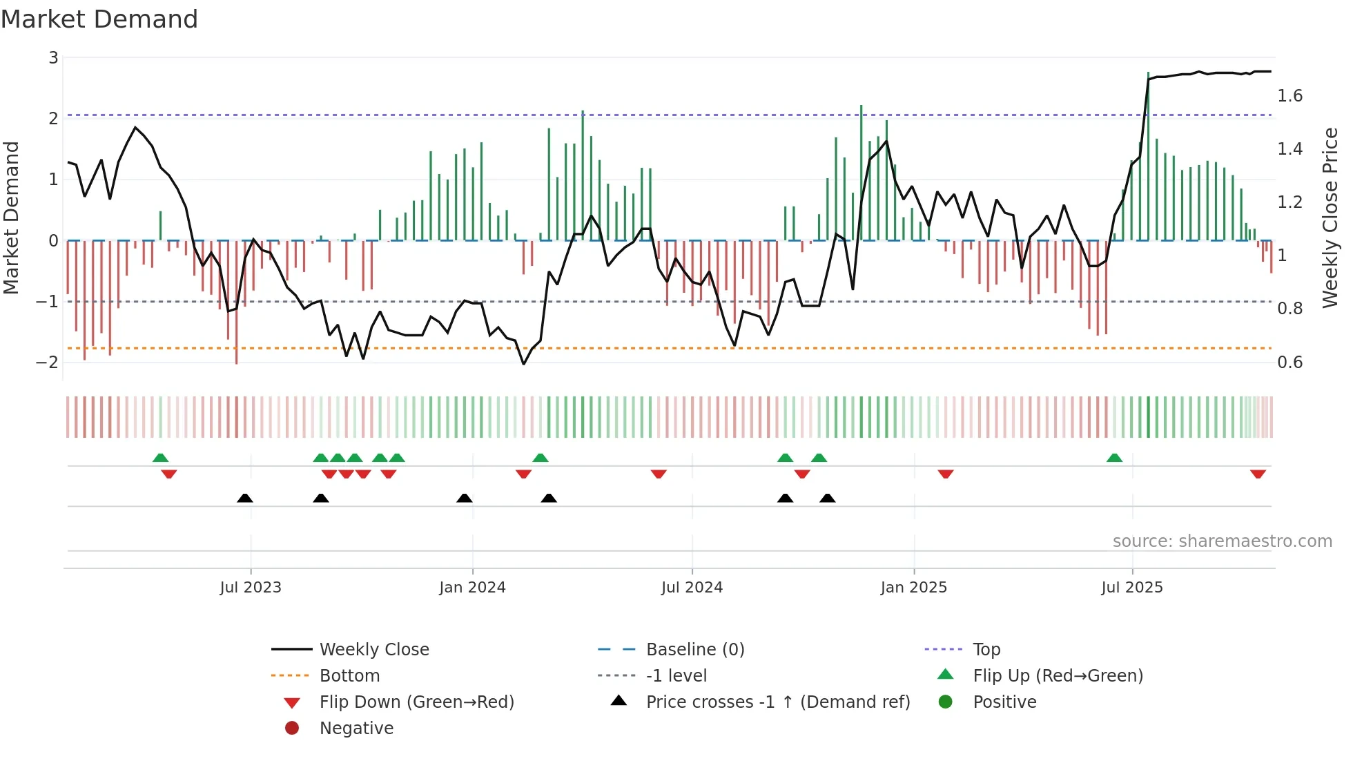G weekly Market Demand chart