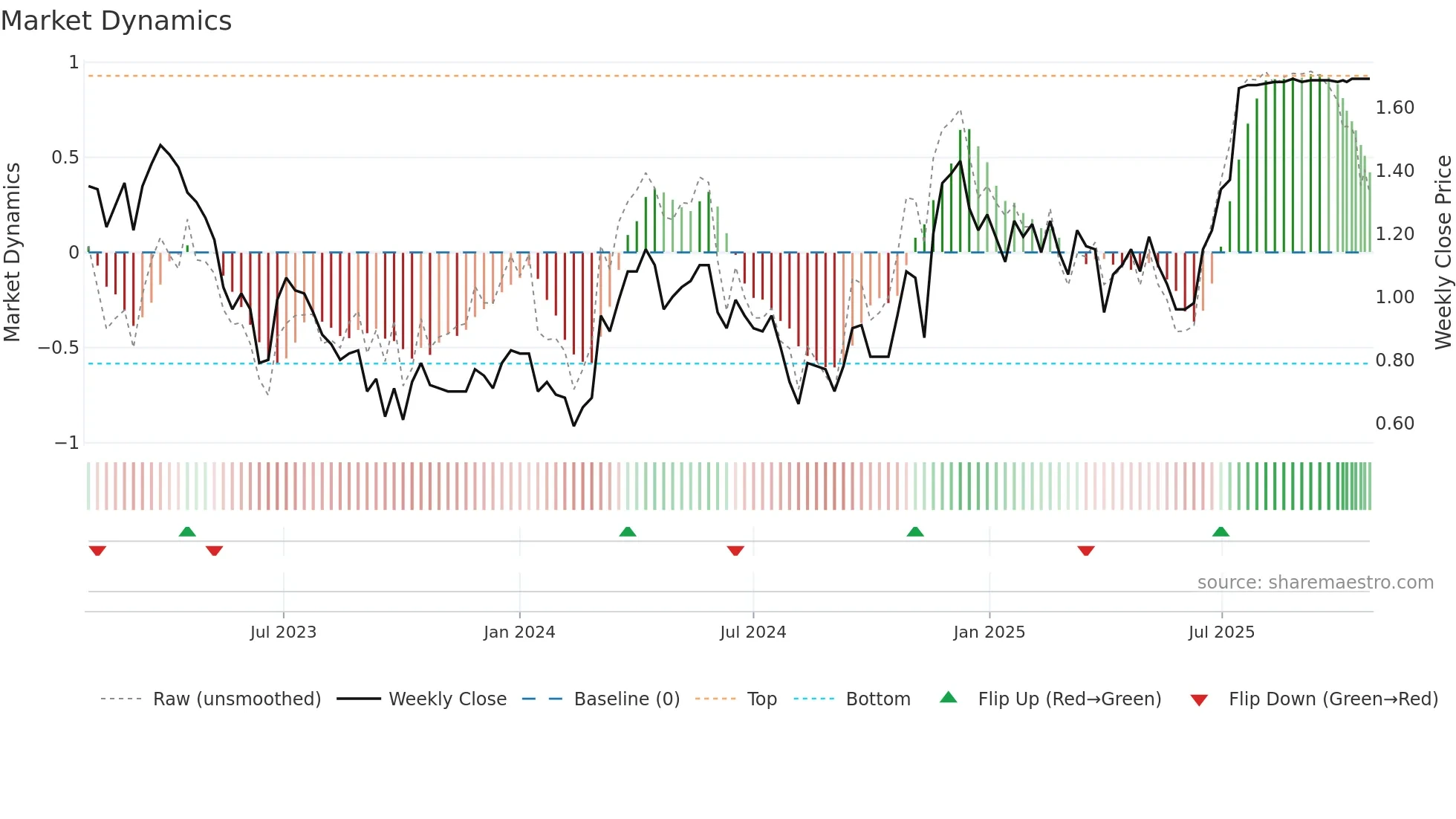 G weekly Market Dynamics chart