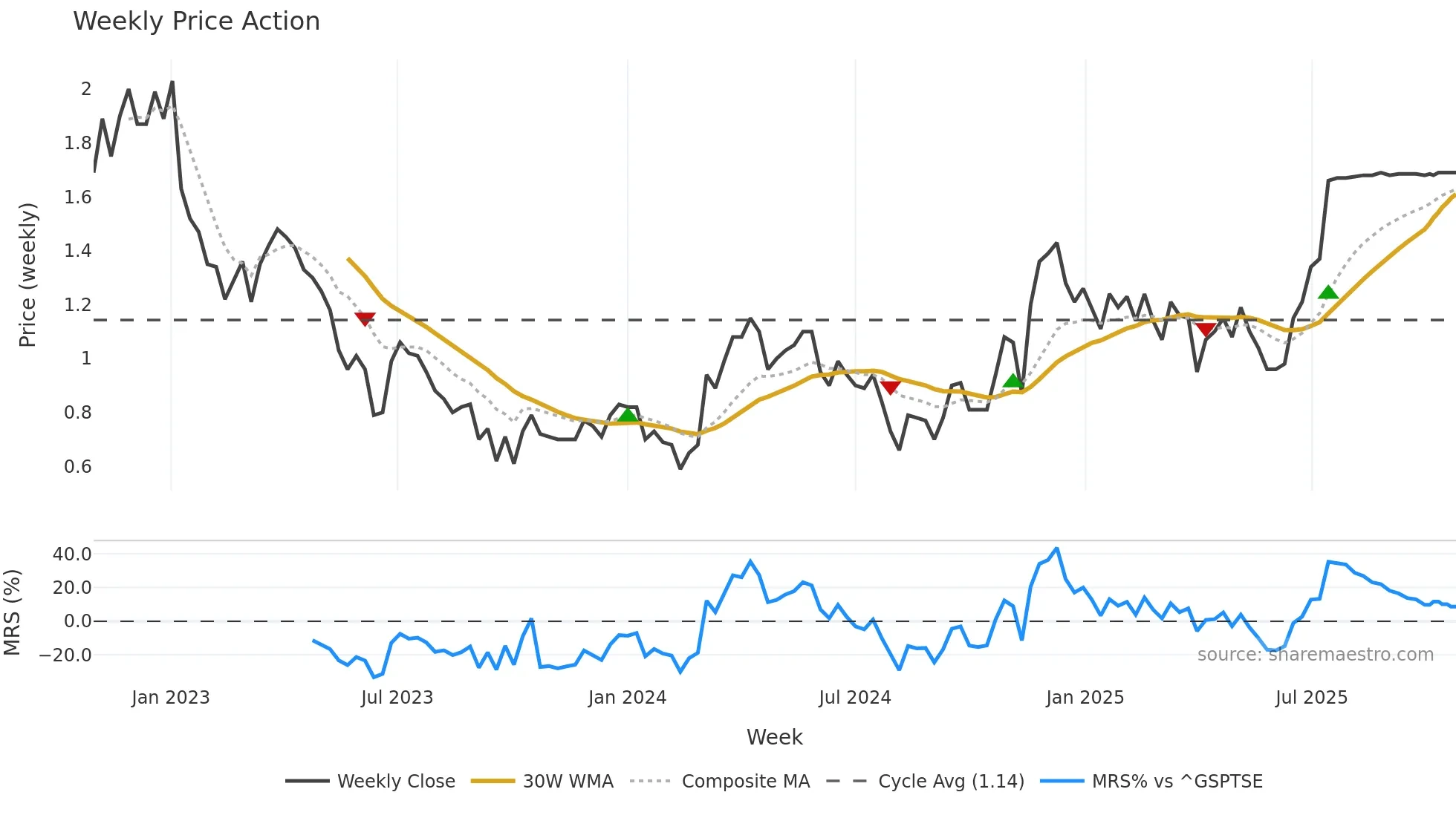 G weekly Price Action chart, closing 2025-10-24