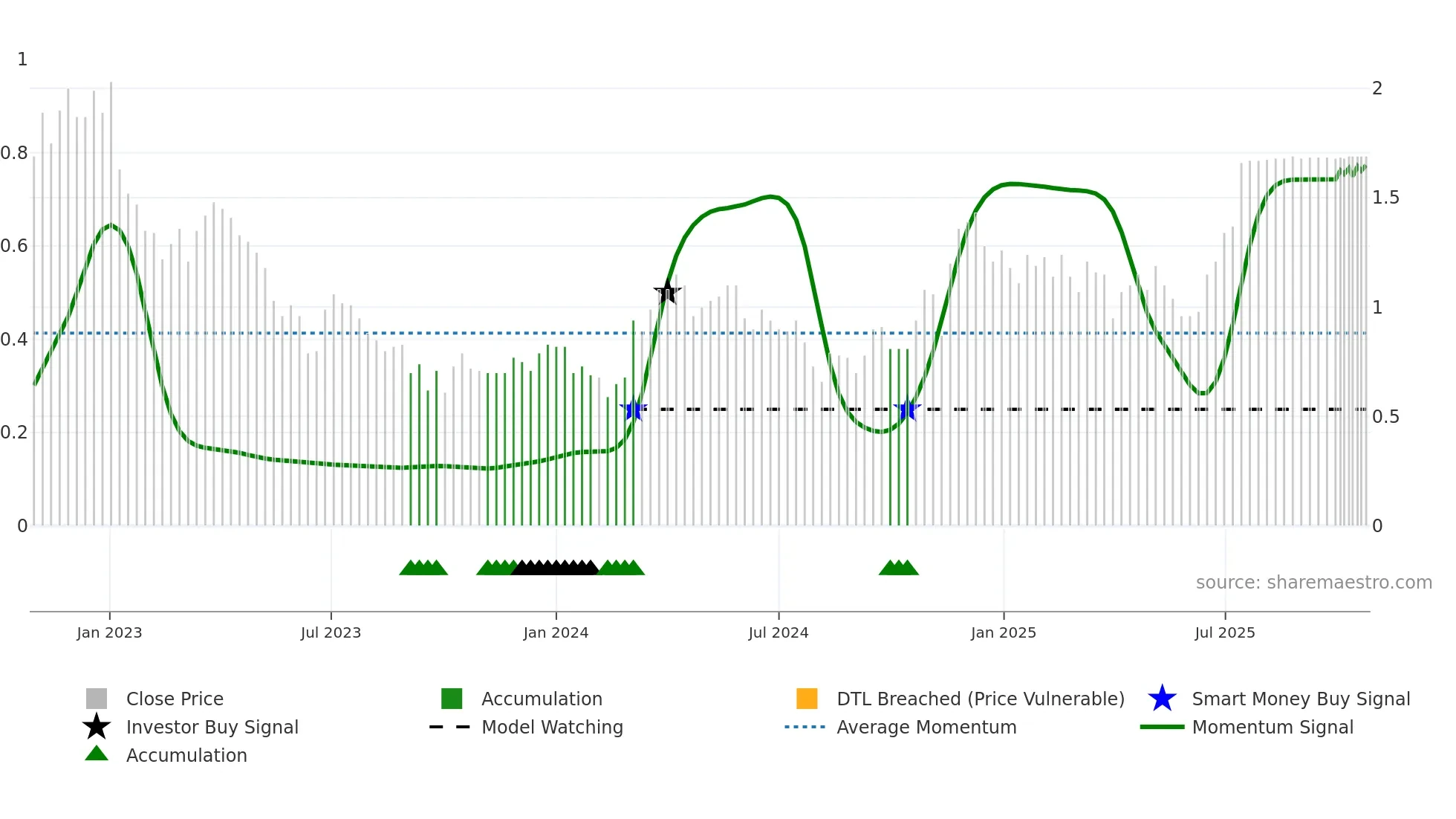 G weekly Smart Money chart