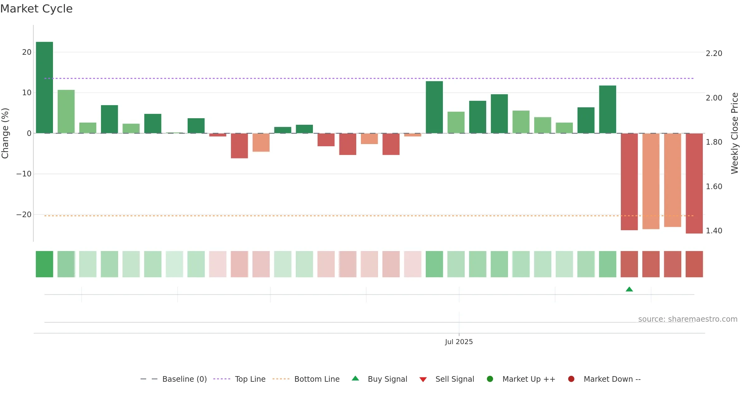 RFG weekly Market Cycle chart, closing 2025-09-15.