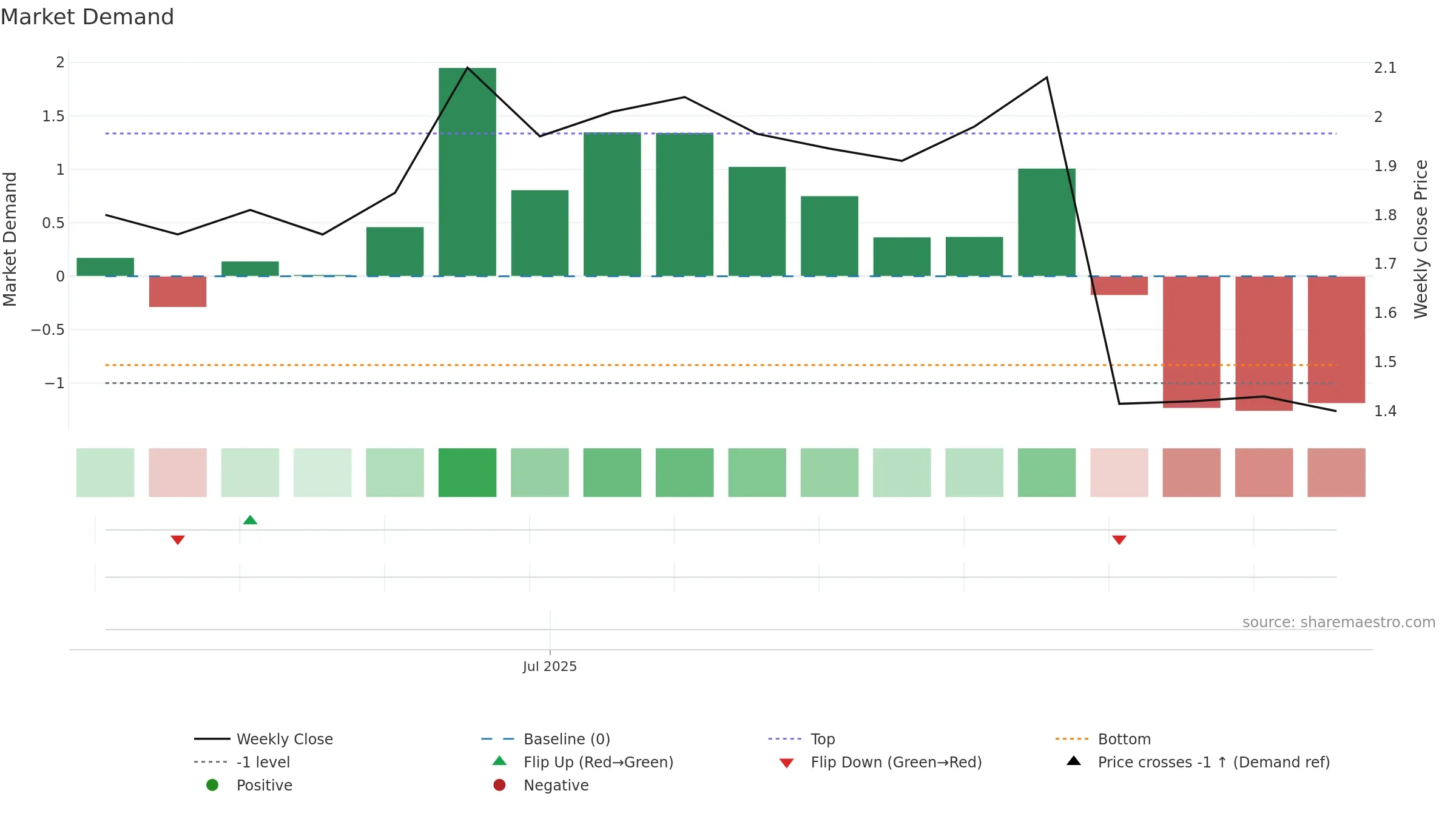 RFG weekly Market Demand chart, closing 2025-09-15.