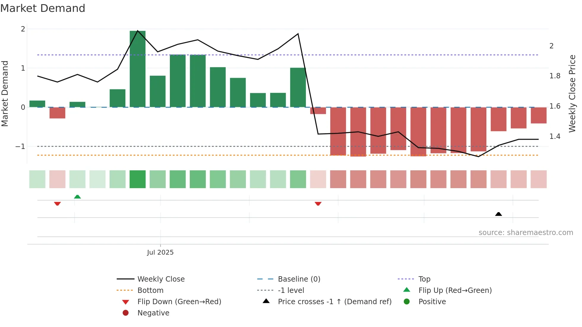 RFG weekly Market Demand chart
