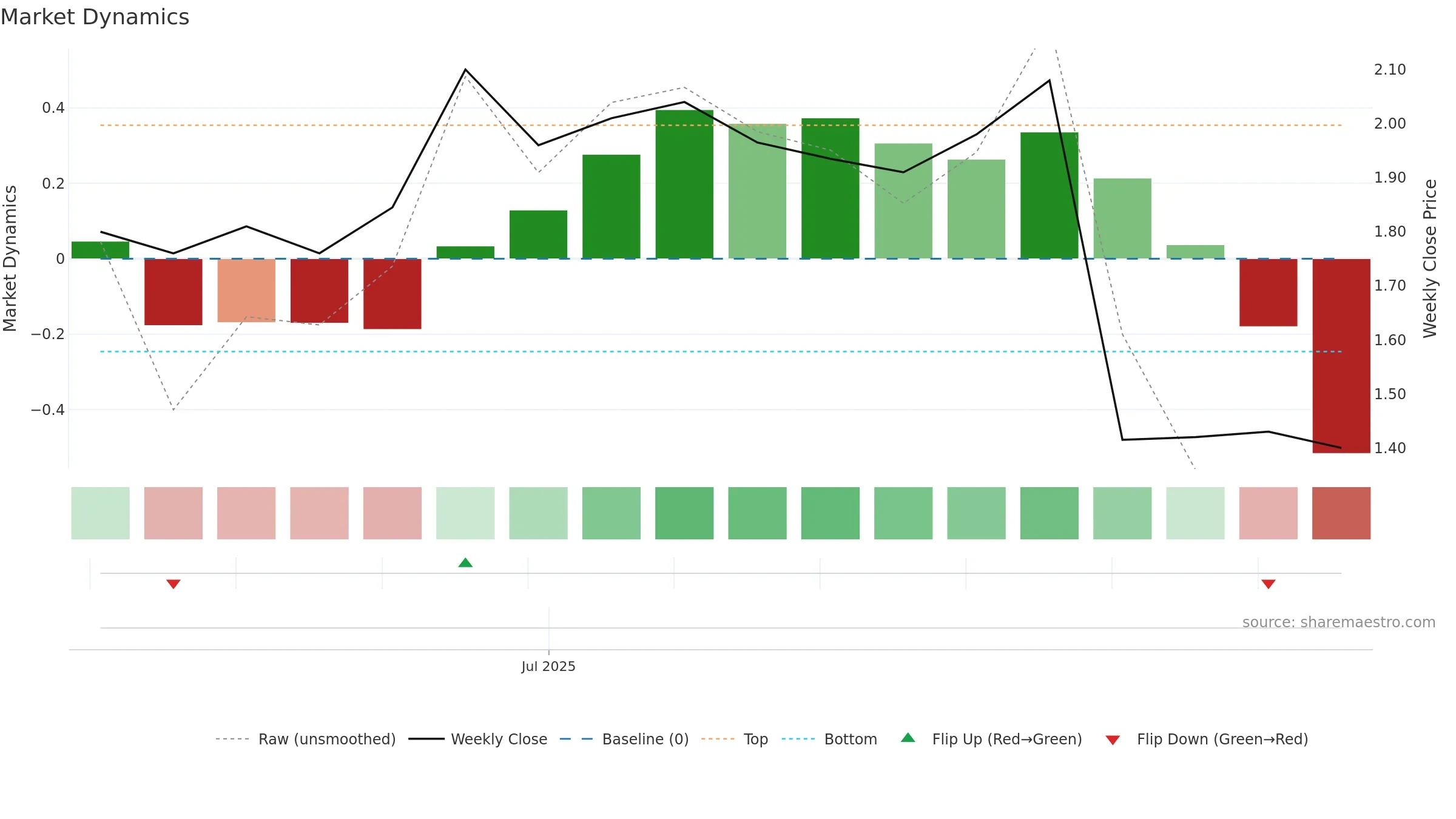 RFG weekly Market Dynamics chart, closing 2025-09-15.