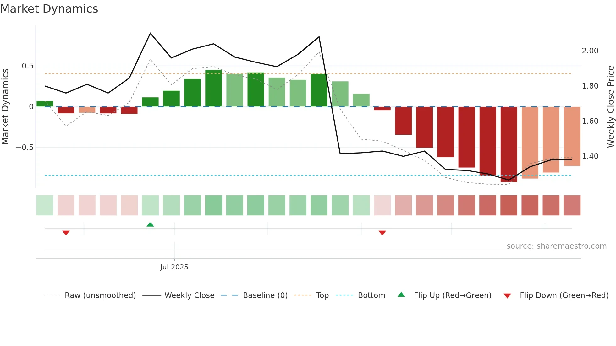 RFG weekly Market Dynamics chart
