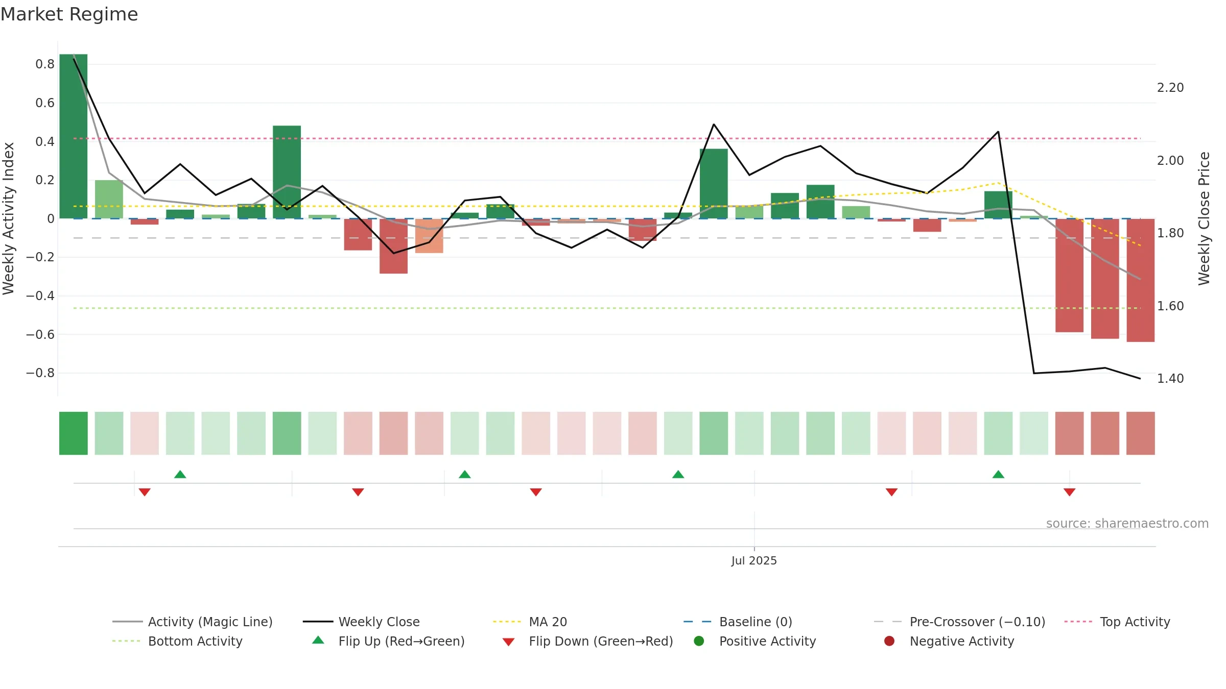 RFG weekly Market Snapshot chart, closing 2025-09-15.