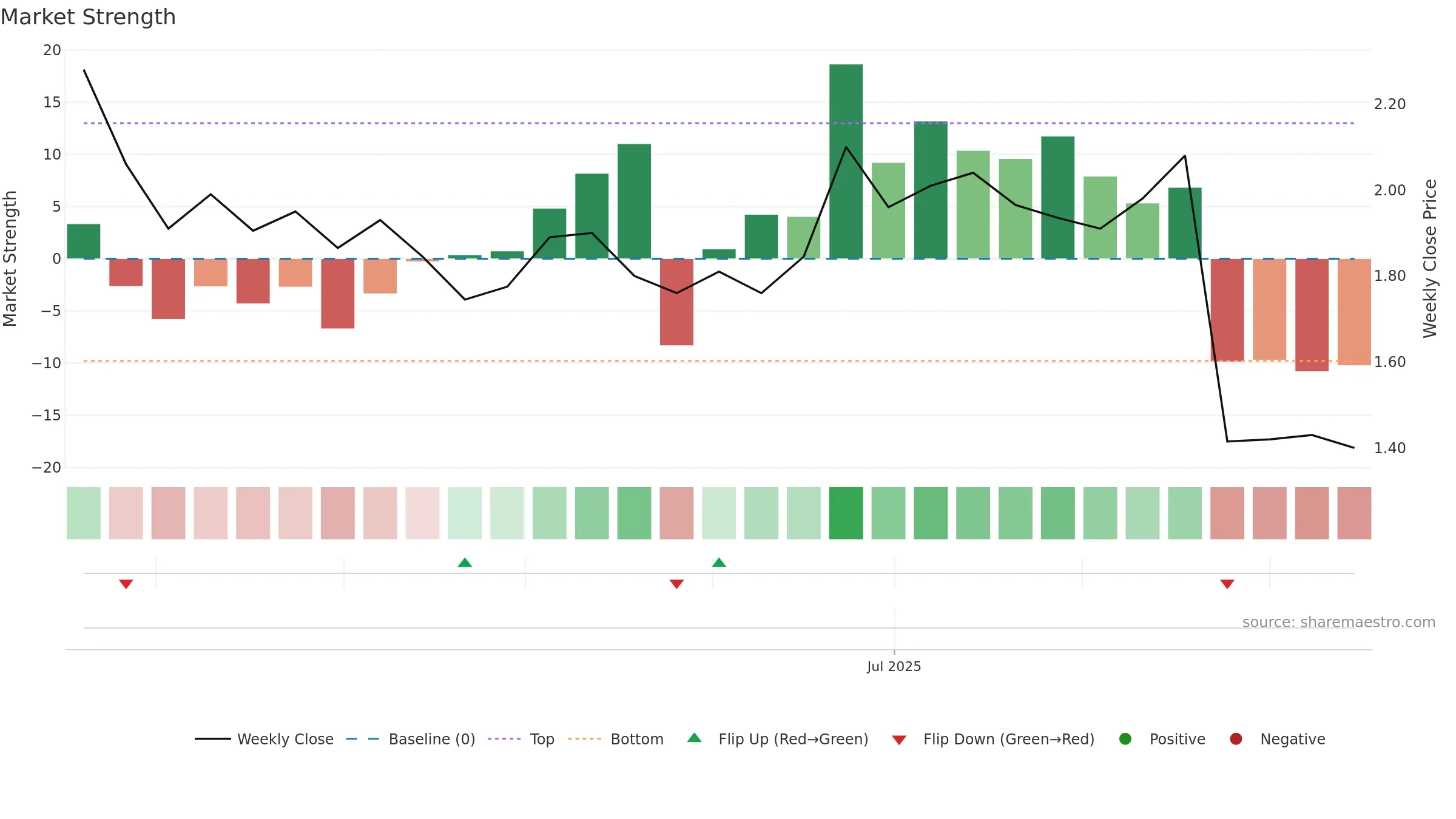 RFG weekly Market Strength chart, closing 2025-09-15.