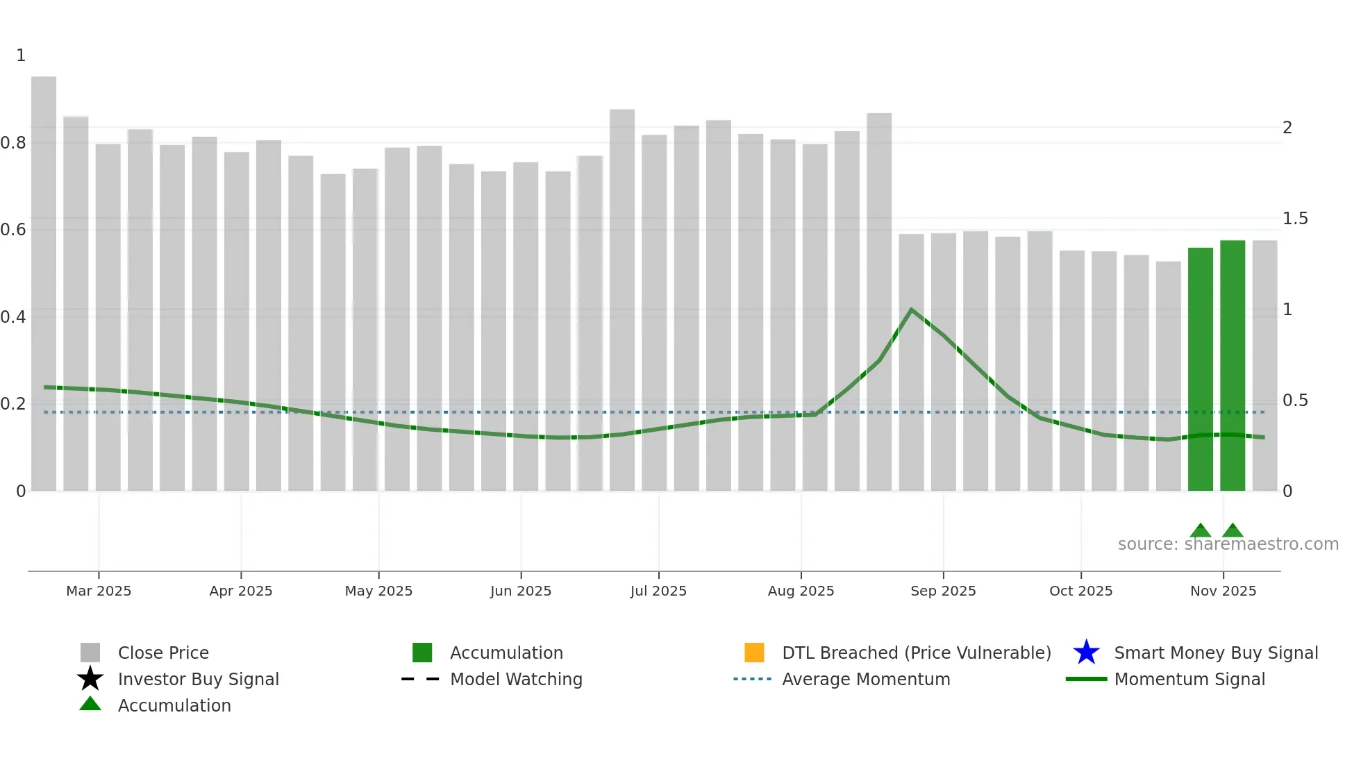 RFG weekly Smart Money chart
