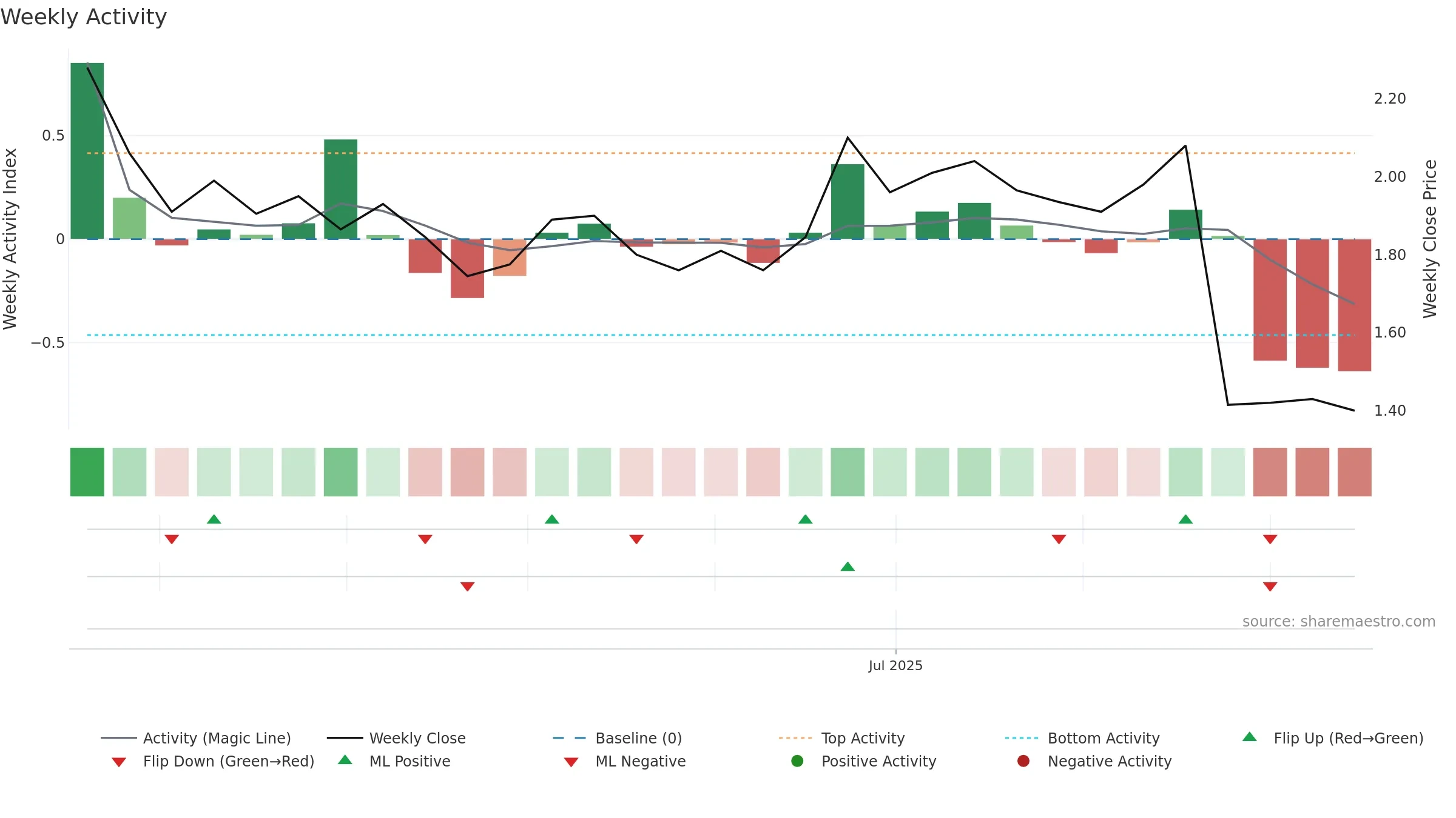 RFG weekly Activity chart, closing 2025-09-15.