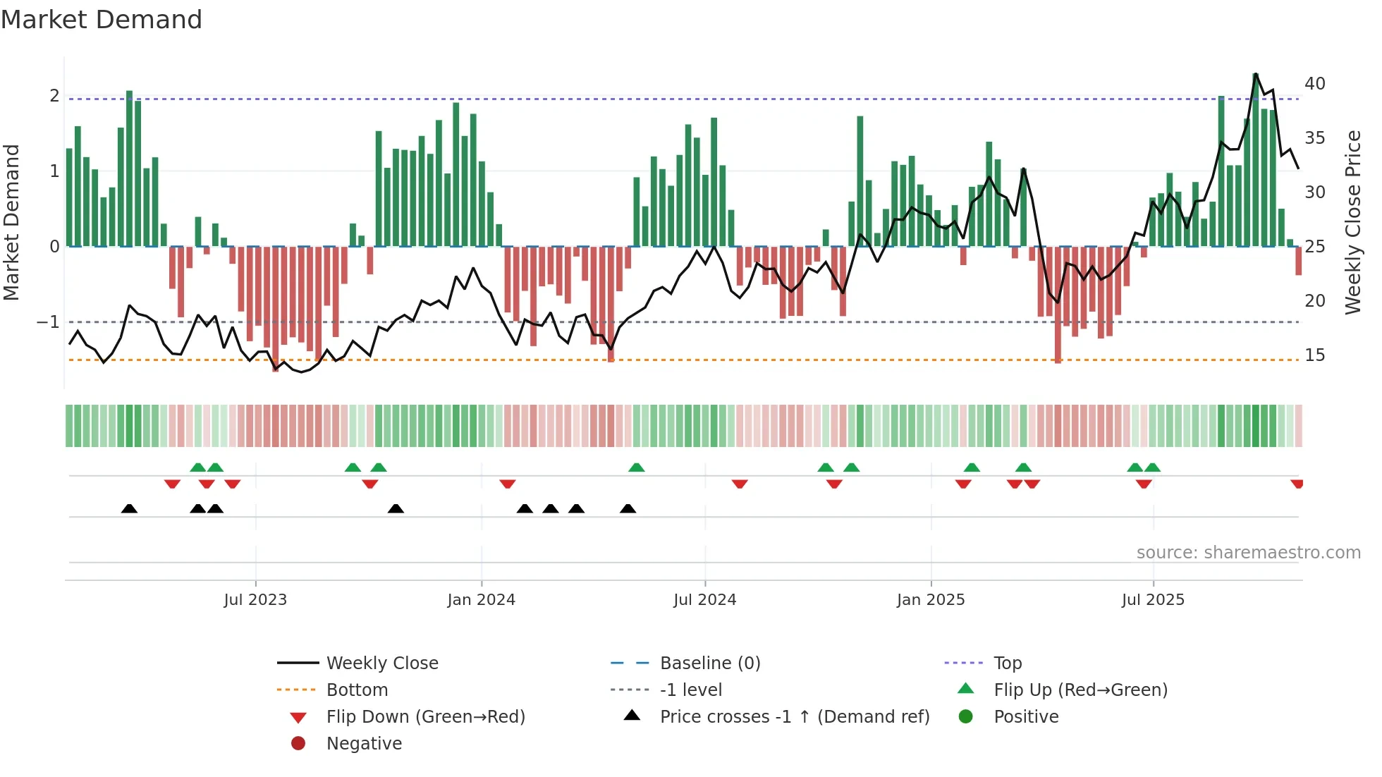1415 weekly Market Demand chart