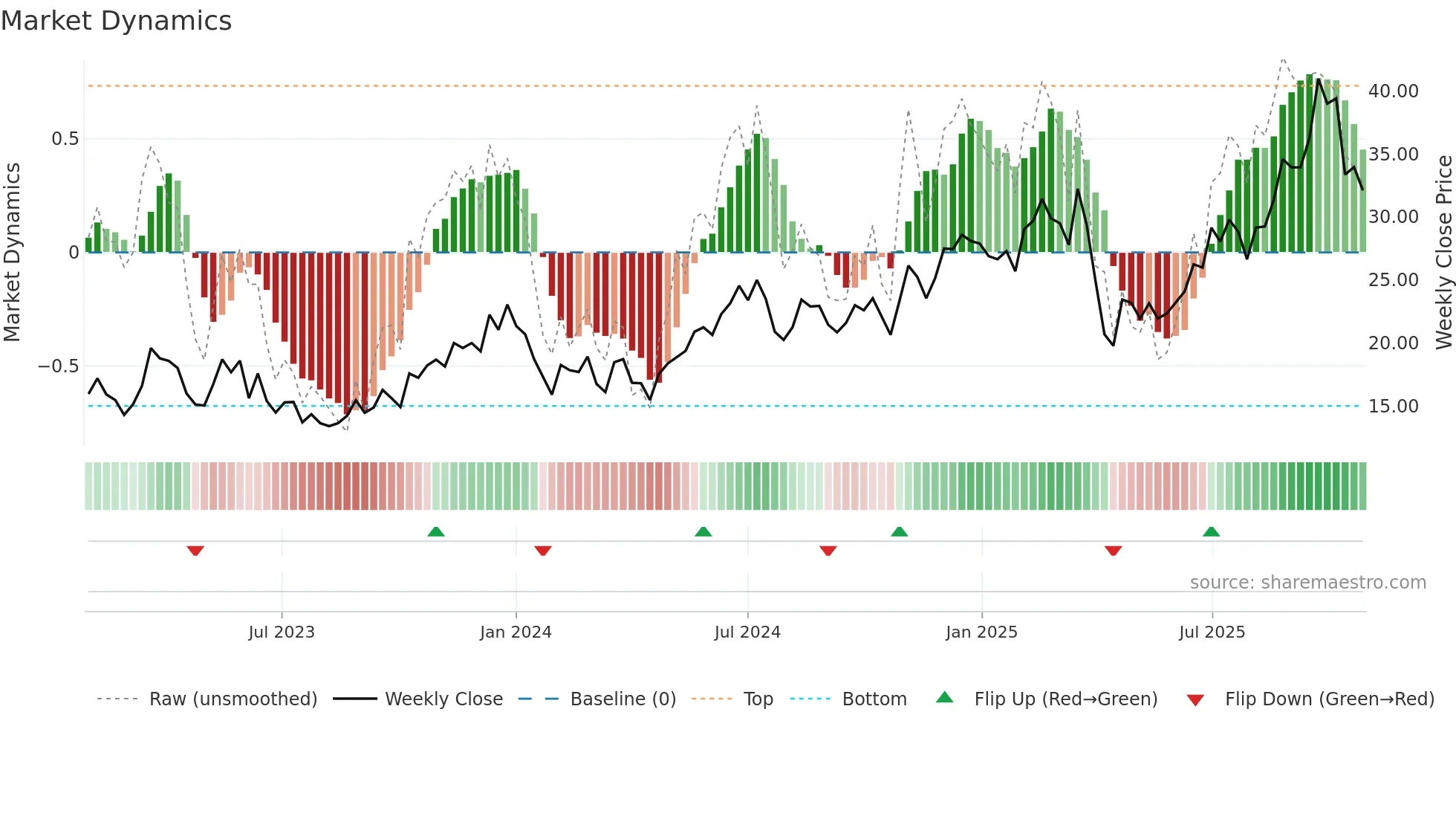 1415 weekly Market Dynamics chart