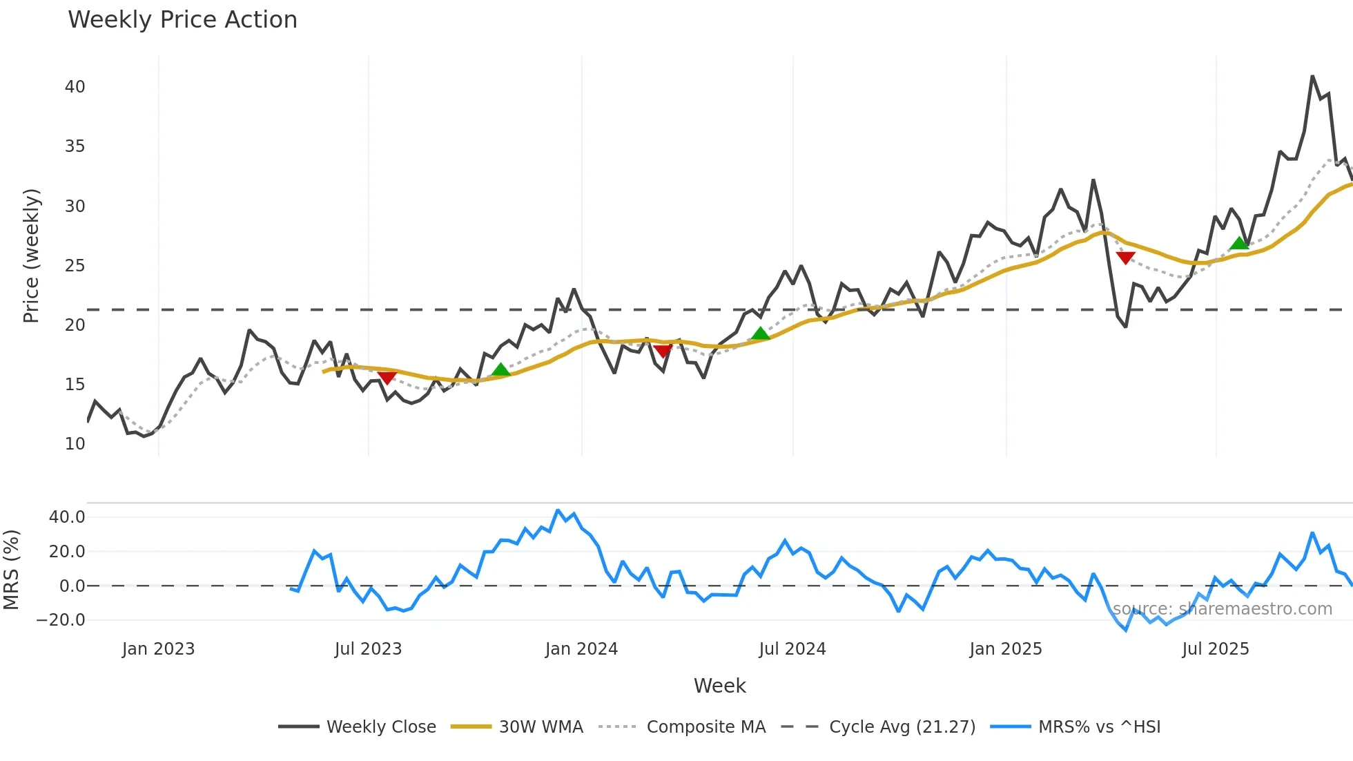 1415 weekly Price Action chart, closing 2025-10-27