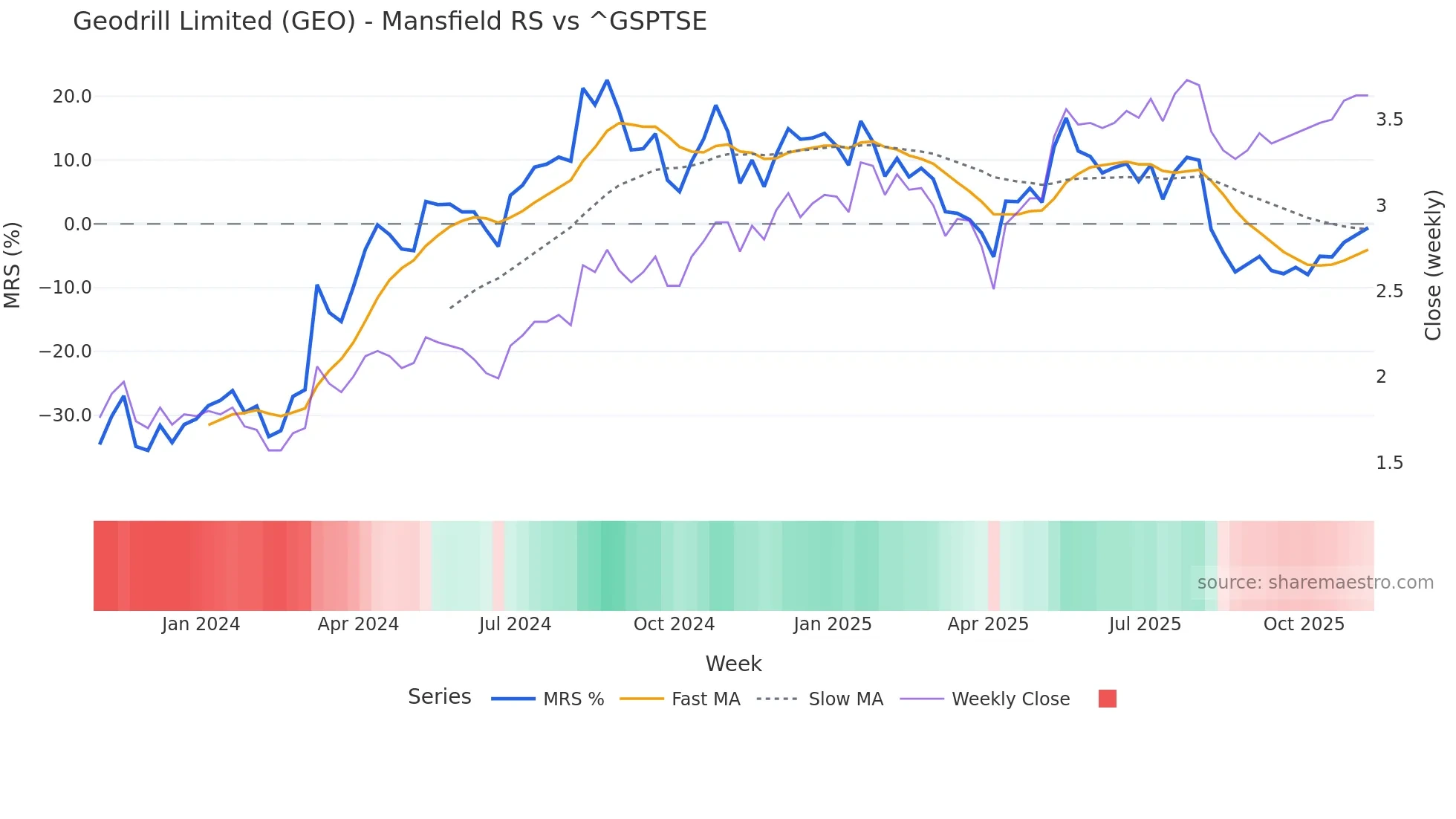 GEO Mansfield Relative Strength chart
