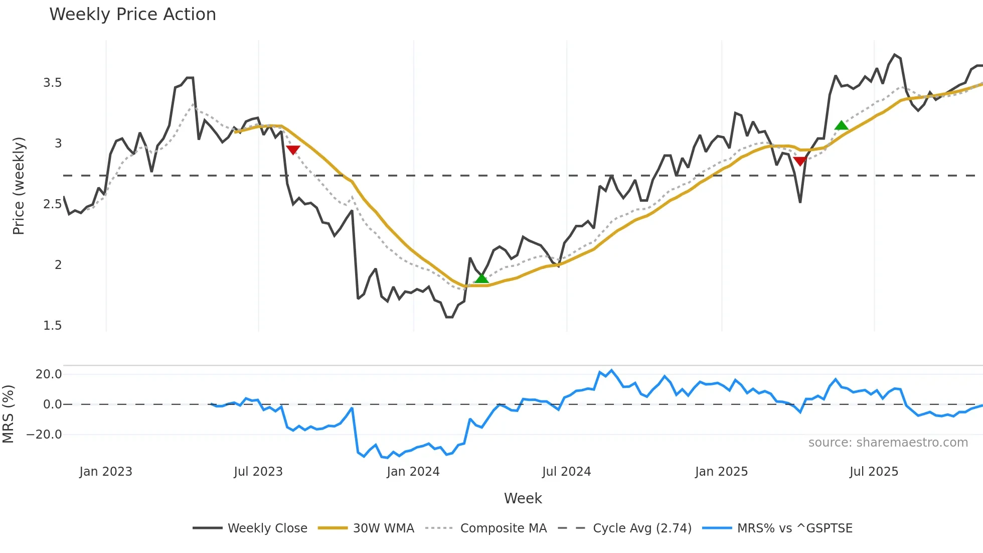GEO weekly Price Action chart, closing 2025-11-07