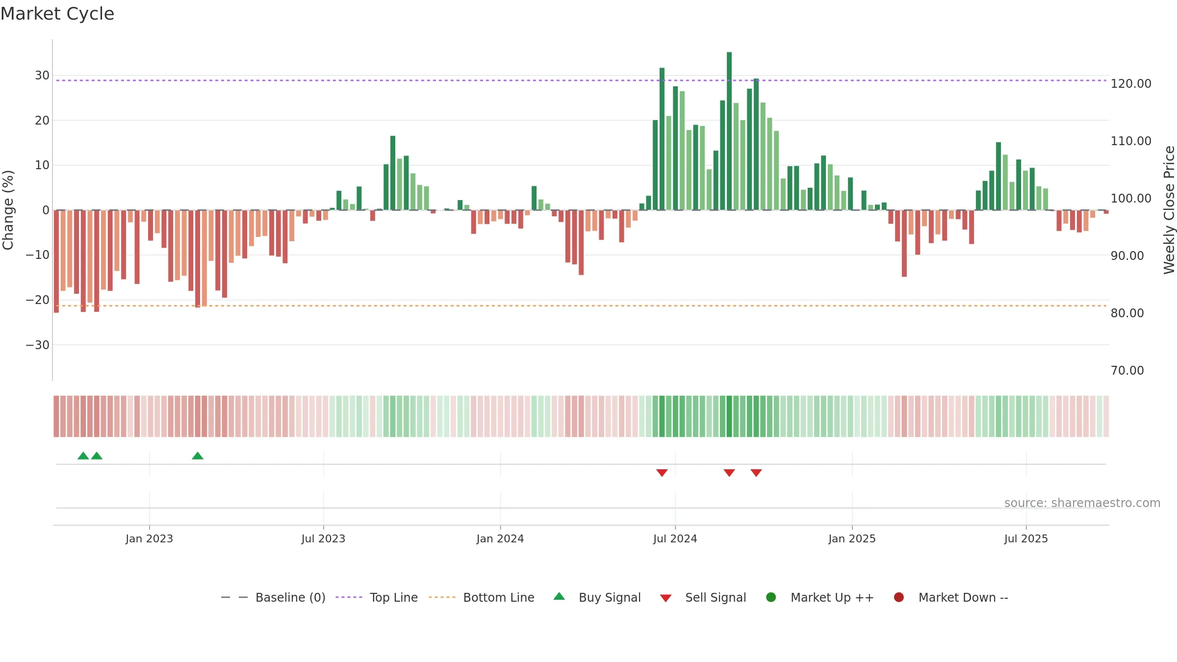 MAWANASUG weekly Market Cycle chart, closing 2025-09-22.