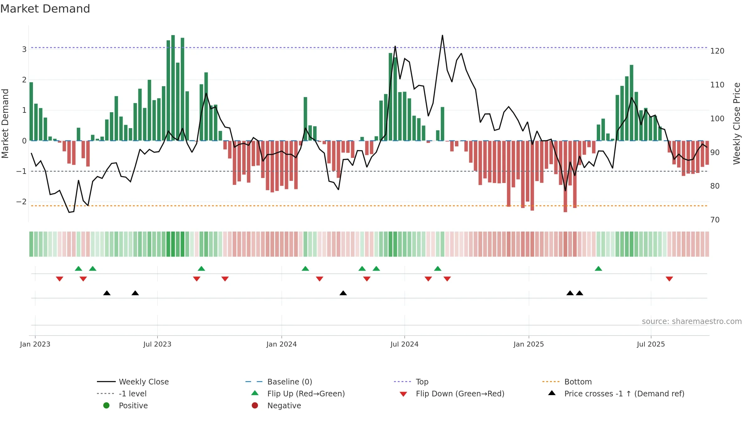 MAWANASUG weekly Market Demand chart, closing 2025-09-22.