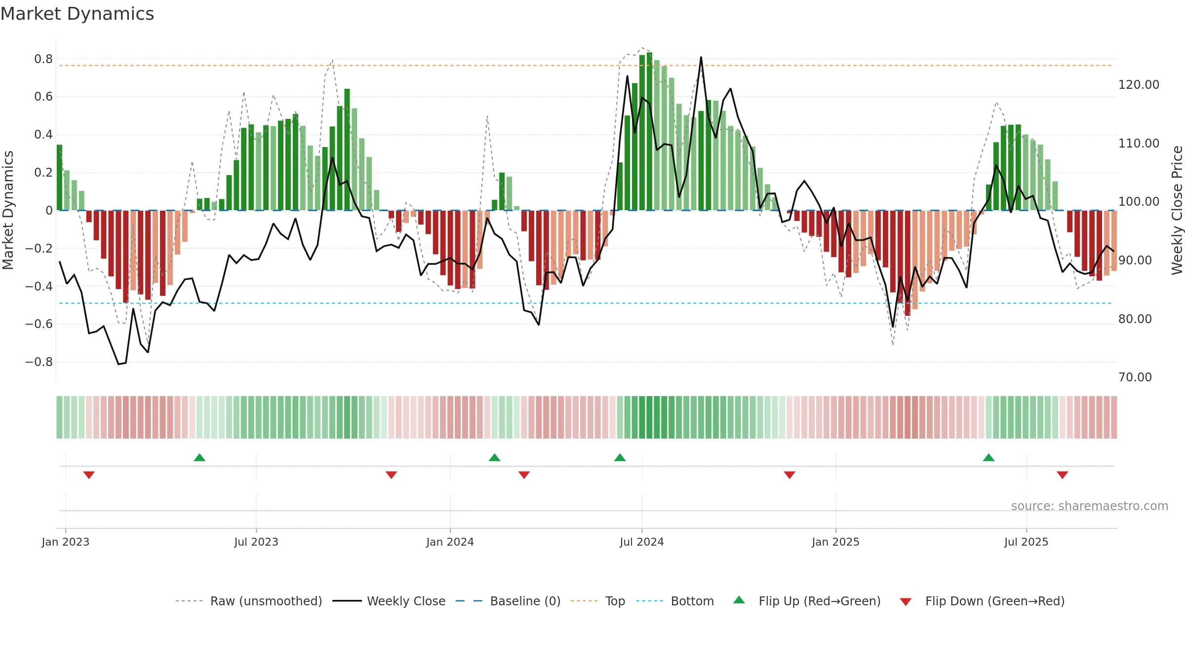 MAWANASUG weekly Market Dynamics chart, closing 2025-09-22.