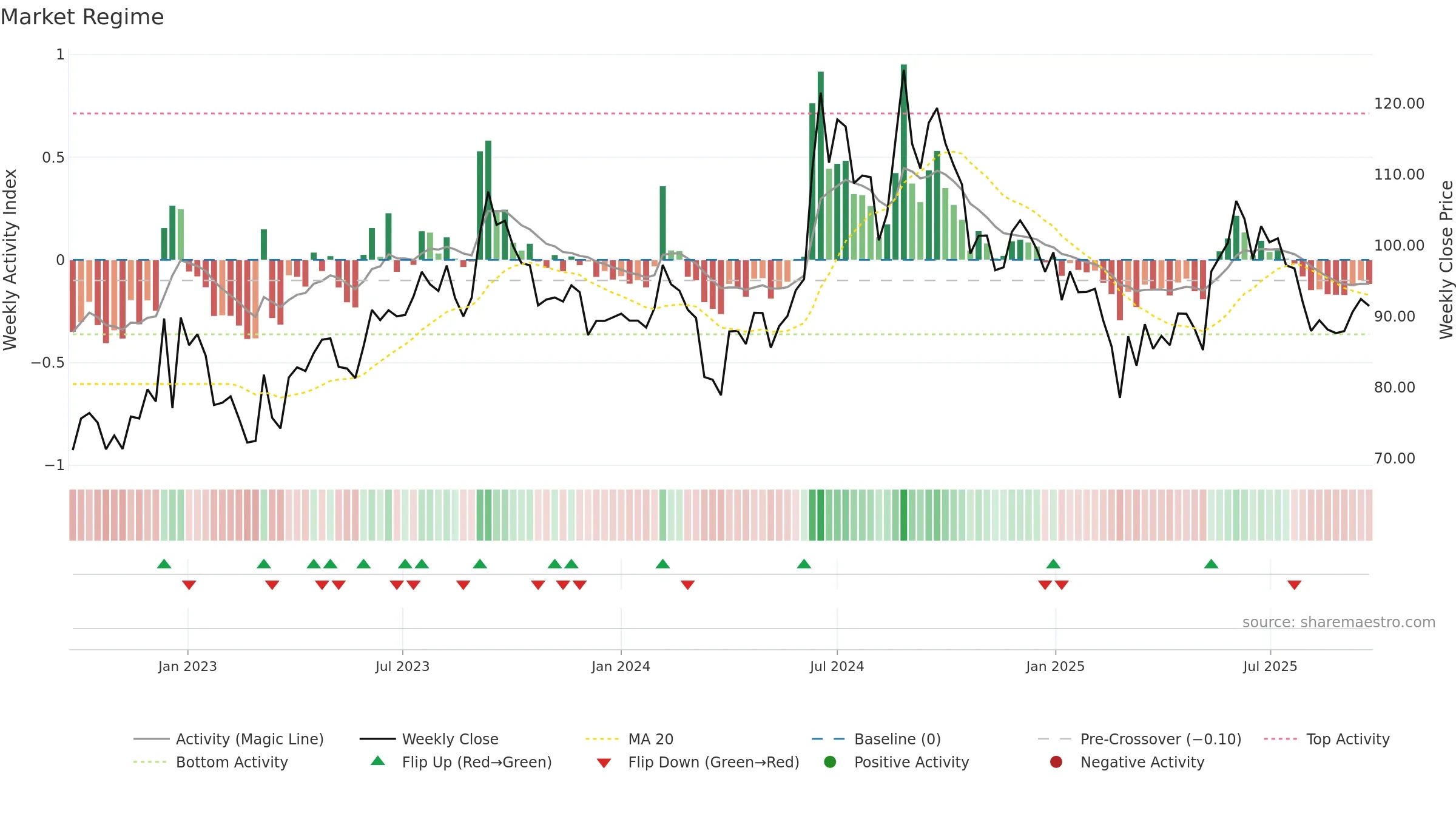 MAWANASUG weekly Market Snapshot chart, closing 2025-09-22.