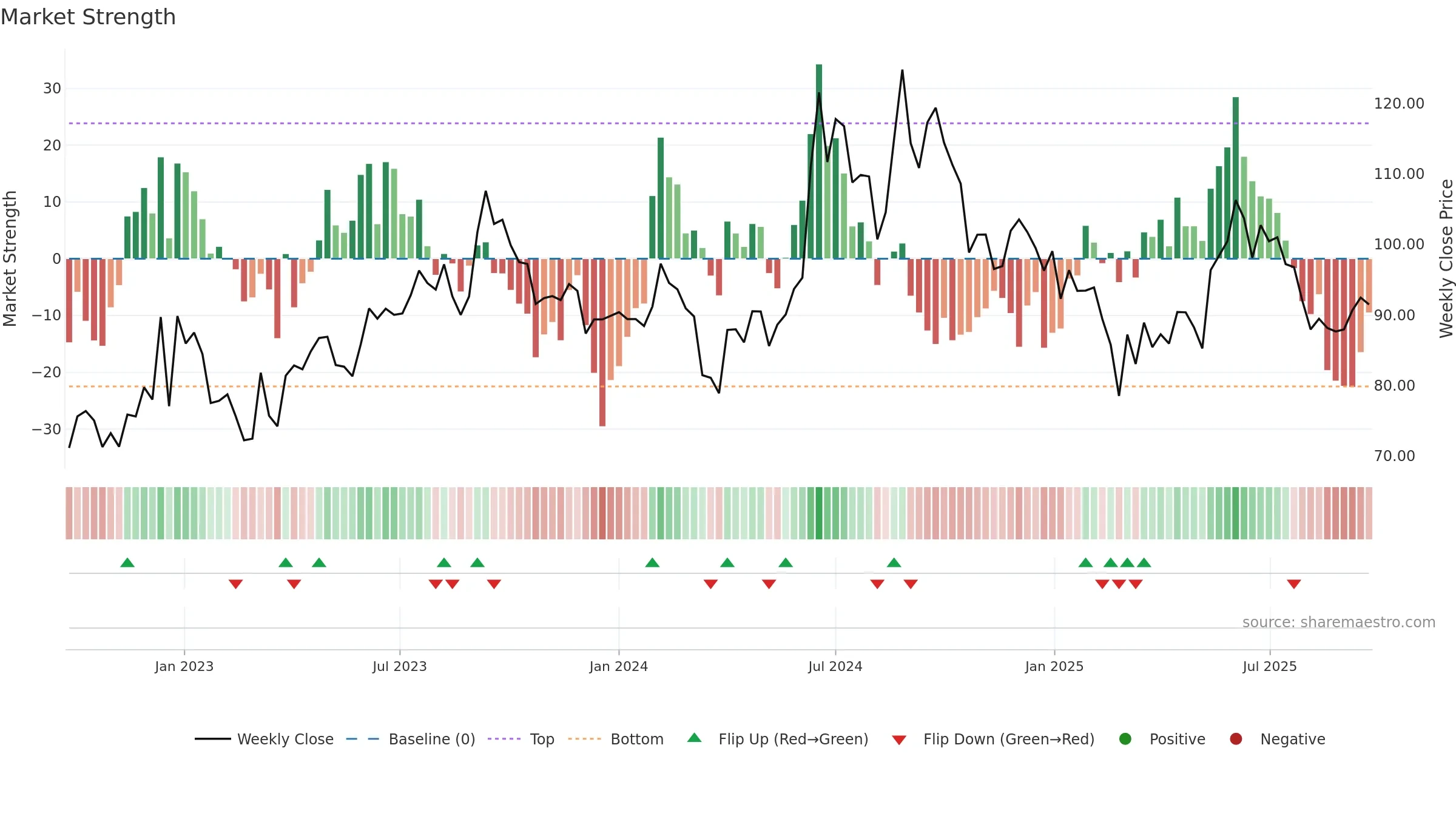 MAWANASUG weekly Market Strength chart, closing 2025-09-22.