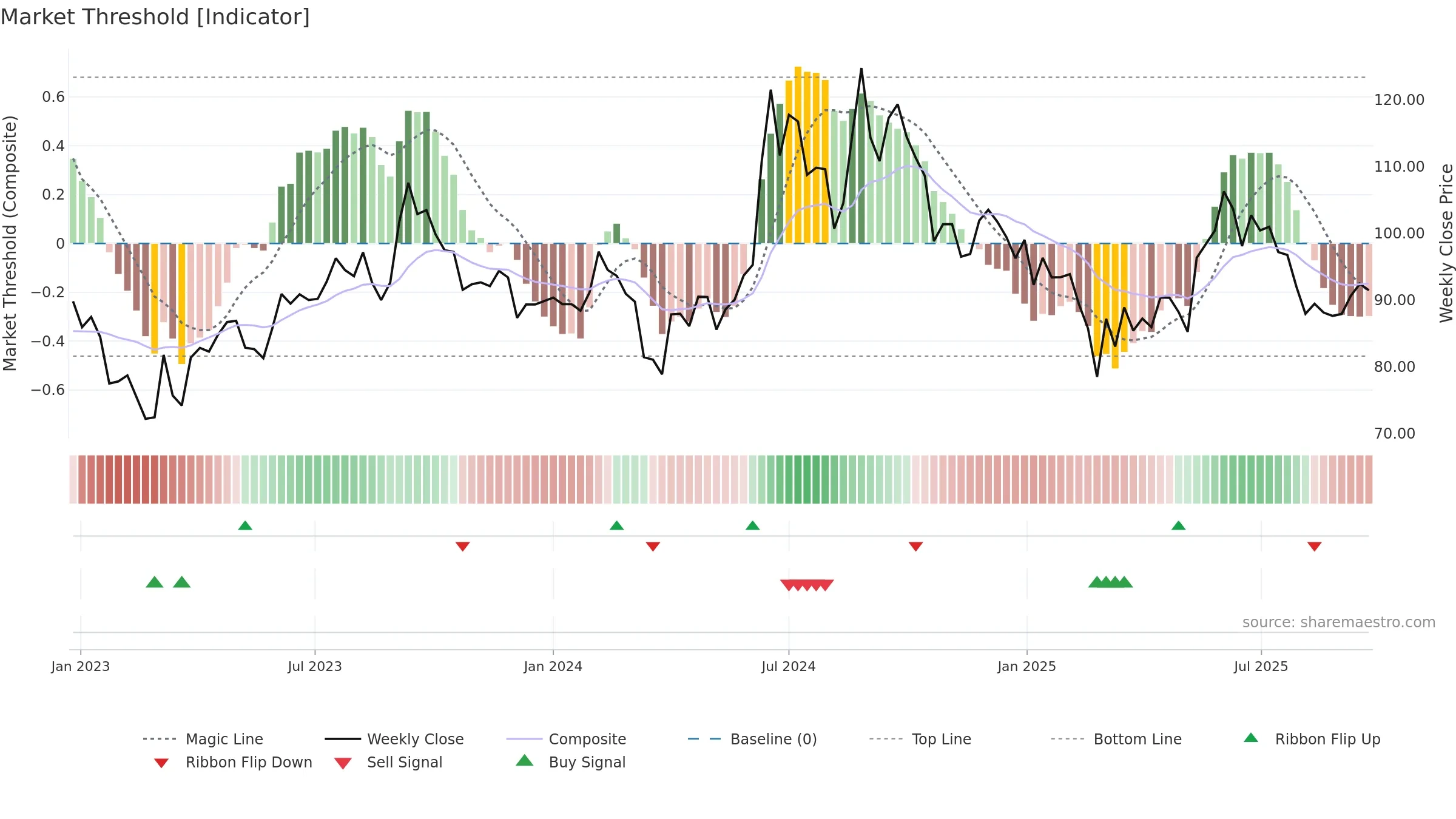 MAWANASUG weekly Market Threshold chart, closing 2025-09-22.